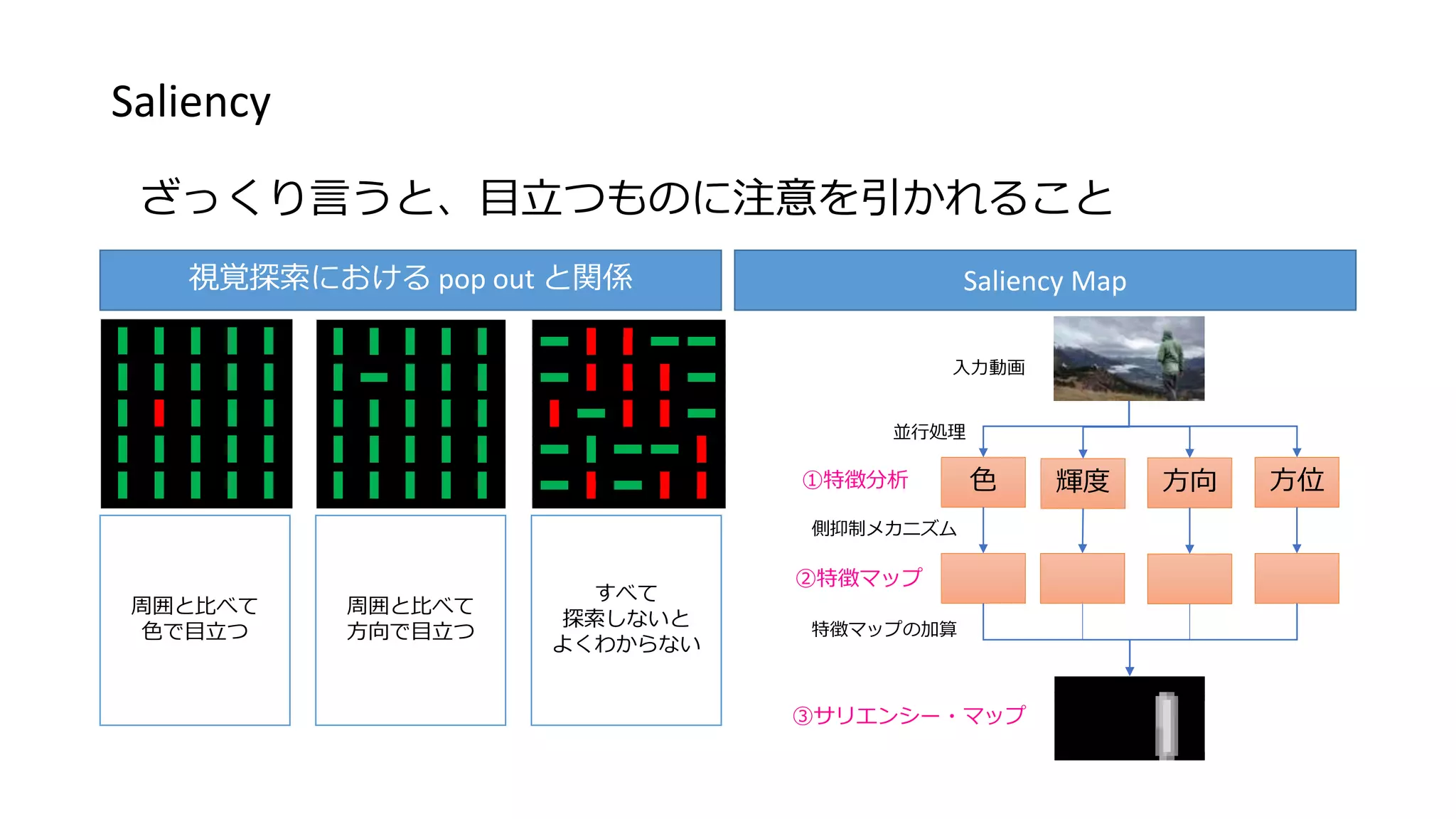 Saliency
ざっくり言うと、目立つものに注意を引かれること
視覚探索における pop out と関係 Saliency Map
周囲と比べて
色で目立つ
周囲と比べて
方向で目立つ
すべて
探索しないと
よくわからない
色 輝度 方向 方位
入力動画
並行処理
③サリエンシー・マップ
特徴マップの加算
②特徴マップ
側抑制メカニズム
①特徴分析
 