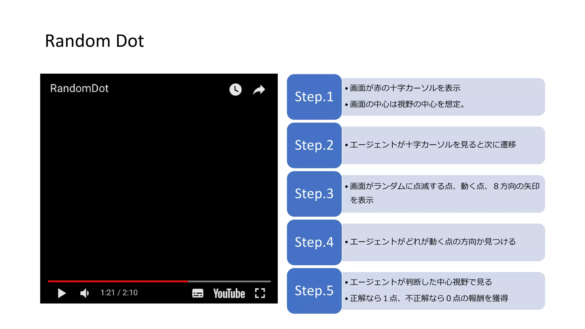Random Dot
• 画面が赤の十字カーソルを表示
• 画面の中心は視野の中心を想定。
Step.1
• エージェントが十字カーソルを見ると次に遷移Step.2
• 画面がランダムに点滅する点、動く点、８方向の矢印
を表示
Step.3
• エージェントがどれが動く点の方向か見つけるStep.4
• エージェントが判断した中心視野で見る
• 正解なら１点、不正解なら０点の報酬を獲得
Step.5
 