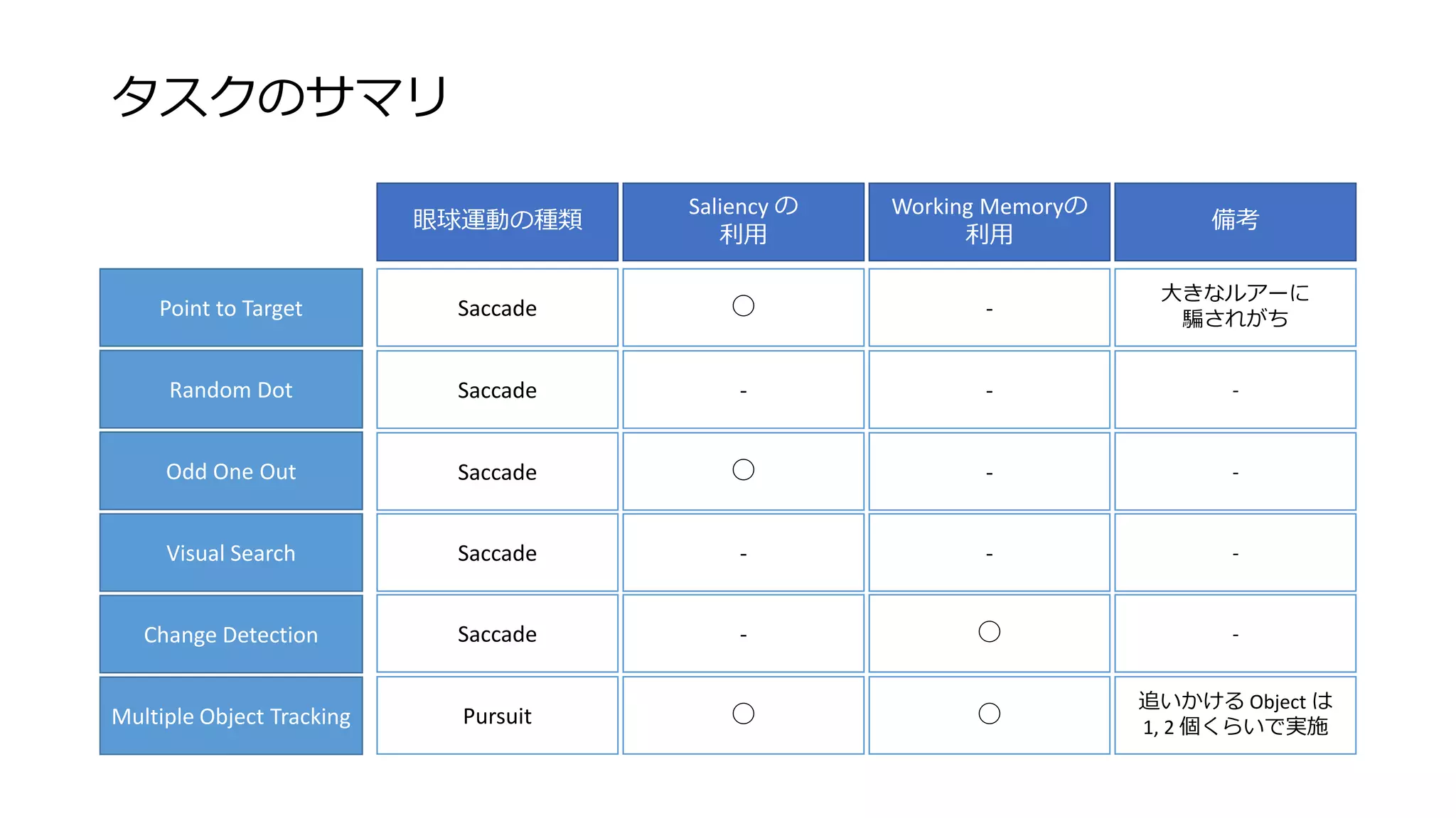 タスクのサマリ
Multiple Object Tracking
Change Detection
Visual Search
Odd One Out
Random Dot
Point to Target
眼球運動の種類
Saliency の
利用
Working Memoryの
利用
備考
Saccade
Saccade
Saccade
Saccade
Saccade
Pursuit
◯
-
◯
-
-
◯
-
-
-
-
◯
◯
大きなルアーに
騙されがち
-
-
-
-
追いかける Object は
1, 2 個くらいで実施
 