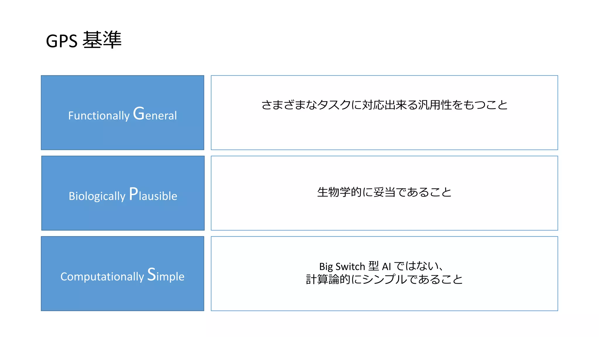 GPS 基準
Functionally General
Biologically Plausible
Computationally Simple
さまざまなタスクに対応出来る汎用性をもつこと
生物学的に妥当であること
Big Switch 型 AI ではない、
計算論的にシンプルであること
 