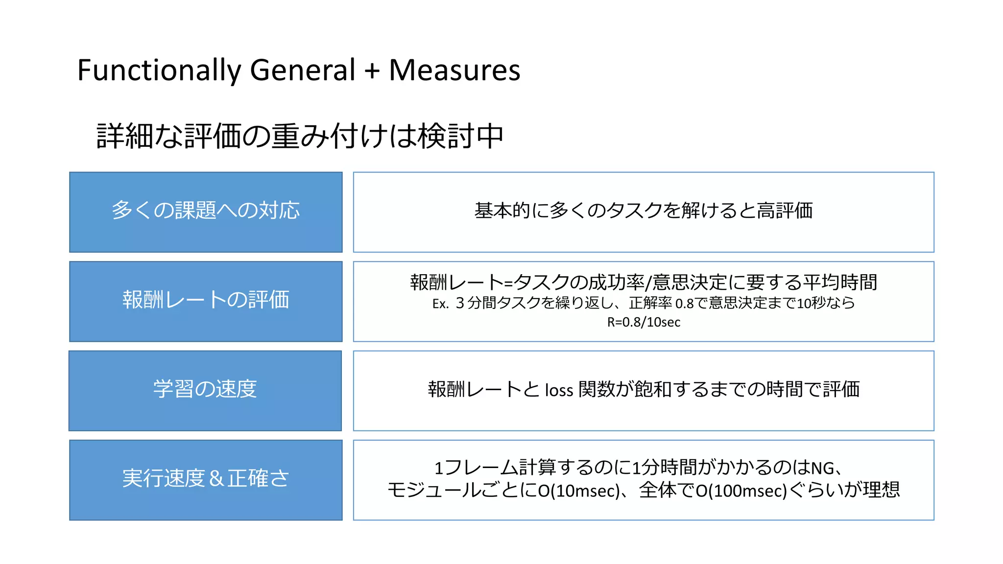 Functionally General + Measures
詳細な評価の重み付けは検討中
多くの課題への対応
報酬レートの評価
実行速度＆正確さ
学習の速度
基本的に多くのタスクを解けると高評価
報酬レート=タスクの成功率/意思決定に要する平均時間
Ex. ３分間タスクを繰り返し、正解率 0.8で意思決定まで10秒なら
R=0.8/10sec
報酬レートと loss 関数が飽和するまでの時間で評価
1フレーム計算するのに1分時間がかかるのはNG、
モジュールごとにO(10msec)、全体でO(100msec)ぐらいが理想
 