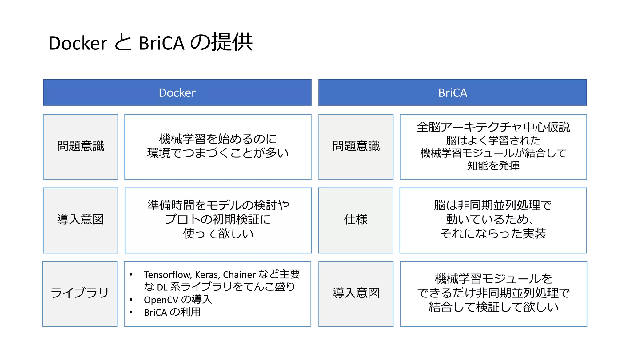 Docker と BriCA の提供
Docker BriCA
機械学習を始めるのに
環境でつまづくことが多い
問題意識
導入意図
ライブラリ
• Tensorflow, Keras, Chainer など主要
な DL 系ライブラリをてんこ盛り
• OpenCV の導入
• BriCA の利用
準備時間をモデルの検討や
プロトの初期検証に
使って欲しい
全脳アーキテクチャ中心仮説
脳はよく学習された
機械学習モジュールが結合して
知能を発揮
問題意識
導入意図
機械学習モジュールを
できるだけ非同期並列処理で
結合して検証して欲しい
脳は非同期並列処理で
動いているため、
それにならった実装
仕様
 