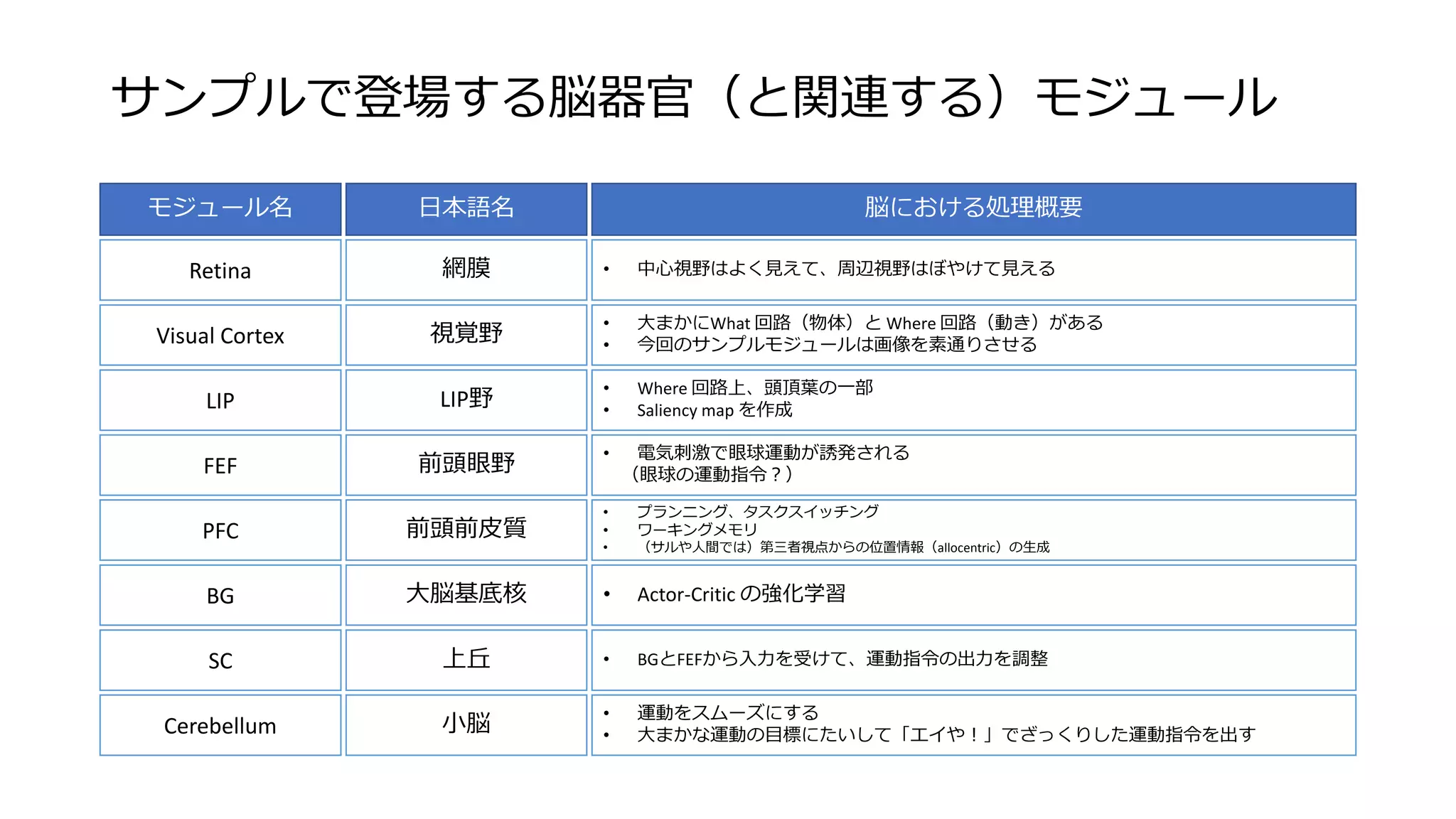 サンプルで登場する脳器官（と関連する）モジュール
モジュール名 日本語名 脳における処理概要
Retina
Visual Cortex
LIP
FEF
PFC
Cerebellum
網膜
視覚野
LIP野
前頭眼野
前頭前皮質
小脳
• 中心視野はよく見えて、周辺視野はぼやけて見える
• 大まかにWhat 回路（物体）と Where 回路（動き）がある
• 今回のサンプルモジュールは画像を素通りさせる
• Where 回路上、頭頂葉の一部
• Saliency map を作成
• 電気刺激で眼球運動が誘発される
（眼球の運動指令？）
• プランニング、タスクスイッチング
• ワーキングメモリ
• （サルや人間では）第三者視点からの位置情報（allocentric）の生成
• 運動をスムーズにする
• 大まかな運動の目標にたいして「エイや！」でざっくりした運動指令を出す
BG 大脳基底核 • Actor-Critic の強化学習
SC 上丘 • BGとFEFから入力を受けて、運動指令の出力を調整
 