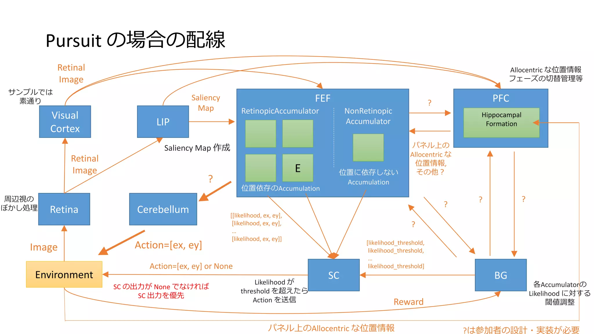 Pursuit の場合の配線
Environment
Retina
Visual
Cortex
LIP
FEF PFC
SC BG
Hippocampal
Formation
RetinopicAccumulator
E
位置依存のAccumulation
NonRetinopic
Accumulator
パネル上のAllocentric な位置情報
Image
周辺視の
ぼかし処理
サンプルでは
素通り
Saliency Map 作成
位置に依存しない
Accumulation
[[likelihood, ex, ey],
[likelihood, ex, ey],
…
[likelihood, ex, ey]]
Allocentric な位置情報
フェーズの切替管理等
パネル上の
Allocentric な
位置情報,
その他？
Retinal
Image
Saliency
Map
?
? ?
[likelihood_threshold,
likelihood_threshold,
…
likelihood_threshold]
?
?
各Accumulatorの
Likelihood に対する
閾値調整
Action=[ex, ey] or None
Cerebellum
Action=[ex, ey]
?
Retinal
Image
?は参加者の設計・実装が必要
SC の出力が None でなければ
SC 出力を優先
Likelihood が
threshold を超えたら
Action を送信 Reward
 