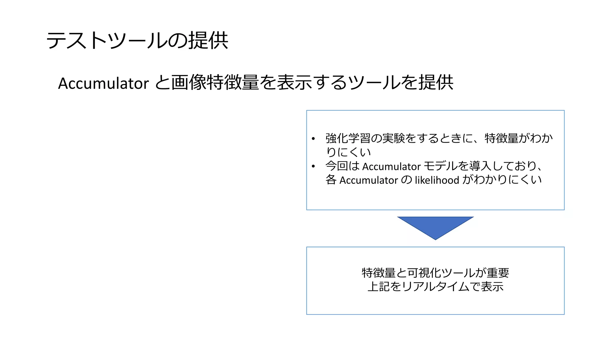 テストツールの提供
Accumulator と画像特徴量を表示するツールを提供
• 強化学習の実験をするときに、特徴量がわか
りにくい
• 今回は Accumulator モデルを導入しており、
各 Accumulator の likelihood がわかりにくい
特徴量と可視化ツールが重要
上記をリアルタイムで表示
 