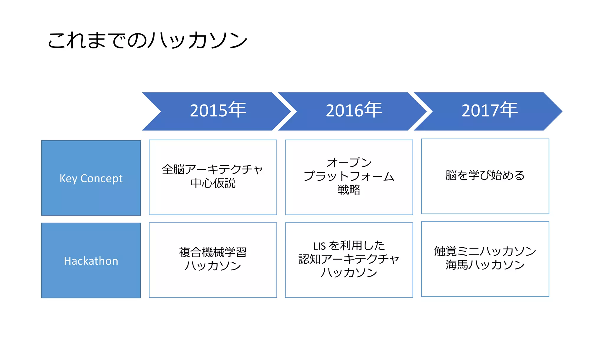 これまでのハッカソン
2015年 2016年 2017年
Key Concept
Hackathon
全脳アーキテクチャ
中心仮説
オープン
プラットフォーム
戦略
脳を学び始める
複合機械学習
ハッカソン
LIS を利用した
認知アーキテクチャ
ハッカソン
触覚ミニハッカソン
海馬ハッカソン
 