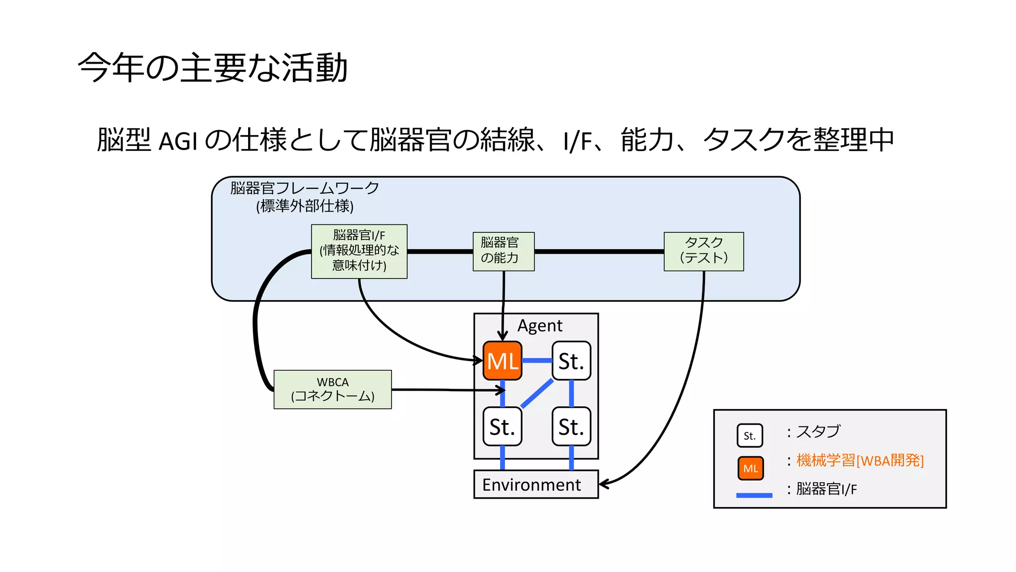 脳器官フレームワーク
(標準外部仕様)
今年の主要な活動
脳型 AGI の仕様として脳器官の結線、I/F、能力、タスクを整理中
Agent
St.
ML
St.
St.
Environment
タスク
（テスト）
脳器官I/F
(情報処理的な
意味付け)
WBCA
(コネクトーム)
脳器官
の能力
：スタブ
：機械学習[WBA開発]
：脳器官I/F
St.
ML
 