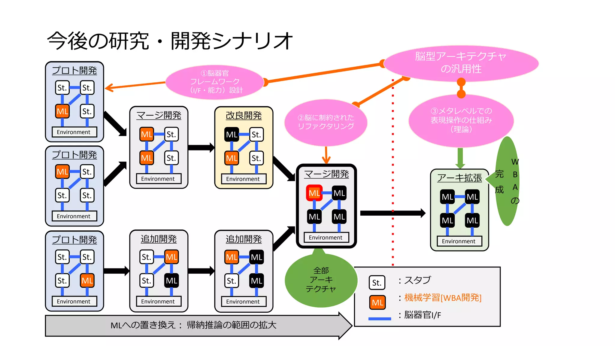 今後の研究・開発シナリオ
追加開発
プロト開発
プロト開発
マージ開発
プロト開発
ML
St.
St.
St.
Environment
St.
ML
St.
St.
Environment
St.
St.
ML
St.
Environment
ML
ML
St.
St.
Environment
St.
St.
ML
ML
Environment
追加開発
改良開発
ML
ML
St.
St.
Environment
St.
ML
ML
ML
Environment
マージ開発
ML
ML
ML
ML
Environment
MLへの置き換え： 帰納推論の範囲の拡大
脳型アーキテクチャ
の汎用性①脳器官
フレームワーク
（I/F・能力）設計
②脳に制約された
リファクタリング
アーキ拡張
ML
ML
ML
ML
Environment
③メタレベルでの
表現操作の仕組み
（理論）
W
B
A
の
完
成
：スタブ
：機械学習[WBA開発]
：脳器官I/F
St.
ML
全部
アーキ
テクチャ
追加開発
プロト開発
プロト開発
マージ開発
プロト開発
ML
St.
St.
St.
Environment
St.
ML
St.
St.
Environment
St.
St.
ML
St.
Environment
ML
ML
St.
St.
Environment
St.
St.
ML
ML
Environment
追加開発
改良開発
ML
ML
St.
St.
Environment
St.
ML
ML
ML
Environment
マージ開発
ML
ML
ML
ML
Environment
 