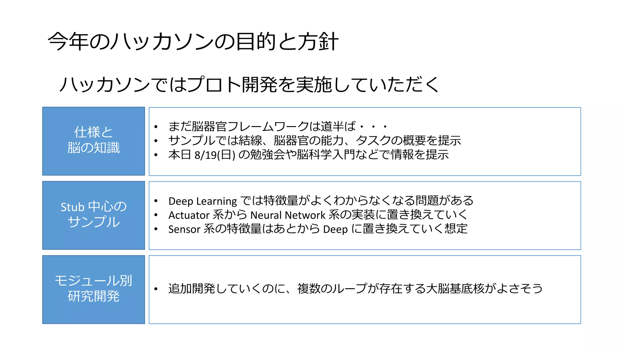 今年のハッカソンの目的と方針
ハッカソンではプロト開発を実施していただく
Stub 中心の
サンプル
モジュール別
研究開発
仕様と
脳の知識
• まだ脳器官フレームワークは道半ば・・・
• サンプルでは結線、脳器官の能力、タスクの概要を提示
• 本日 8/19(日) の勉強会や脳科学入門などで情報を提示
• Deep Learning では特徴量がよくわからなくなる問題がある
• Actuator 系から Neural Network 系の実装に置き換えていく
• Sensor 系の特徴量はあとから Deep に置き換えていく想定
• 追加開発していくのに、複数のループが存在する大脳基底核がよさそう
 