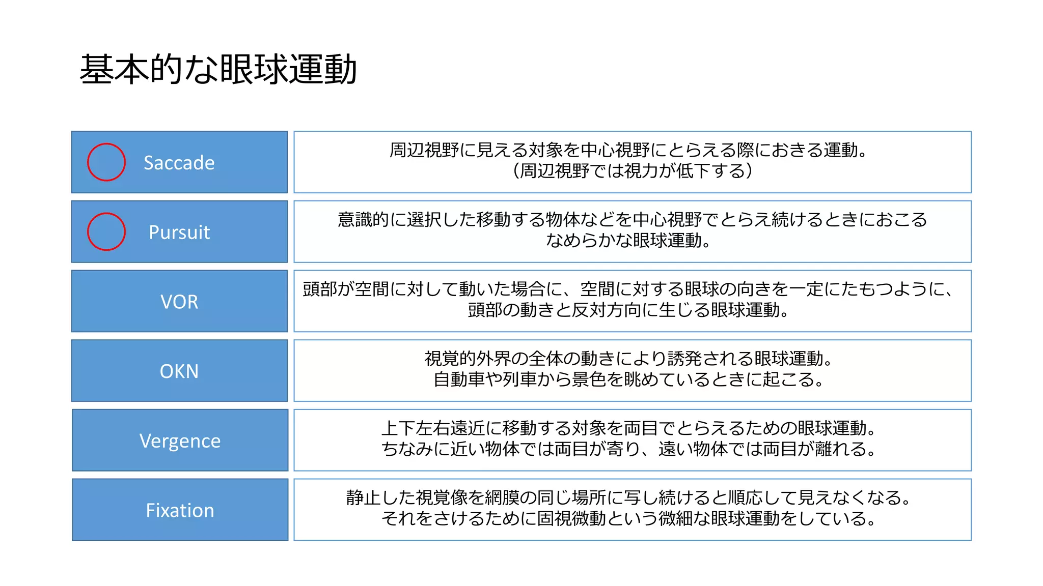 基本的な眼球運動
Saccade
VOR
Fixation
OKN
Vergence
Pursuit
周辺視野に見える対象を中心視野にとらえる際におきる運動。
（周辺視野では視力が低下する）
意識的に選択した移動する物体などを中心視野でとらえ続けるときにおこる
なめらかな眼球運動。
頭部が空間に対して動いた場合に、空間に対する眼球の向きを一定にたもつように、
頭部の動きと反対方向に生じる眼球運動。
視覚的外界の全体の動きにより誘発される眼球運動。
自動車や列車から景色を眺めているときに起こる。
上下左右遠近に移動する対象を両目でとらえるための眼球運動。
ちなみに近い物体では両目が寄り、遠い物体では両目が離れる。
静止した視覚像を網膜の同じ場所に写し続けると順応して見えなくなる。
それをさけるために固視微動という微細な眼球運動をしている。
 