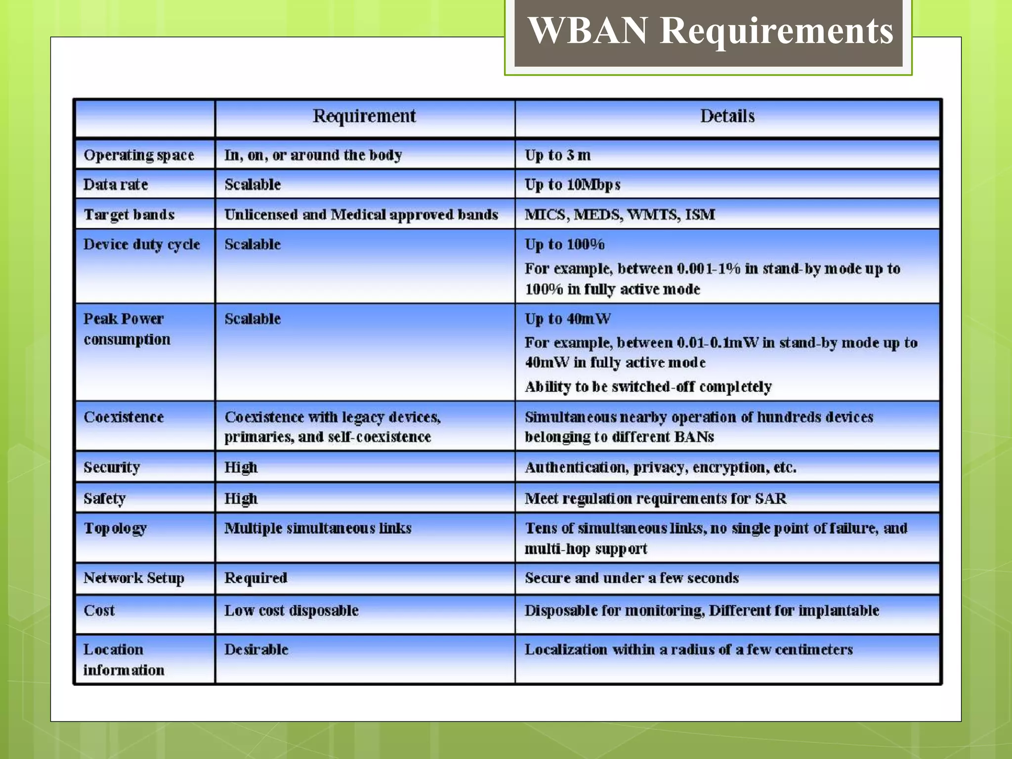 WBAN Requirements
 