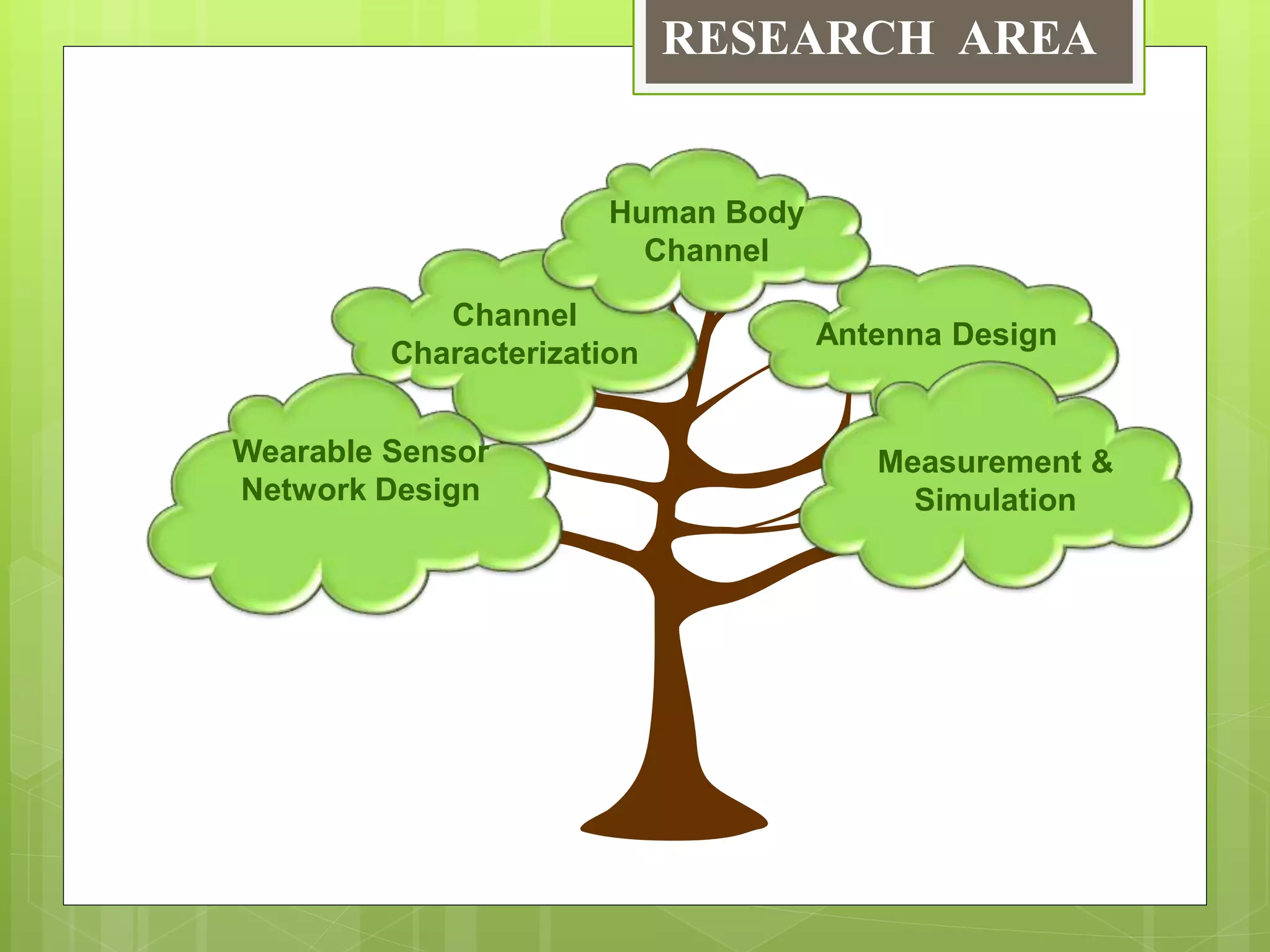 Channel
Characterization
Human Body
Channel
Measurement &
Simulation
Antenna Design
Wearable Sensor
Network Design
RESEARCH AREA
 