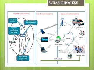 Wireless Body Area Network | PPTX