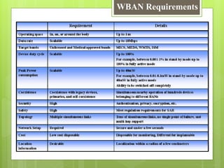 Wireless Body Area Network | PPTX