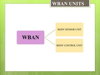 Wireless Body Area Network | PPTX