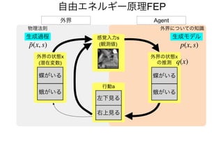 感覚入力s
(観測値)
行動a
右上見る
左下見る
蝶がいる
外界の状態x
(潜在変数)
蛾がいる
外界の状態x
の推測
蝶がいる
蛾がいる
生成過程
物理法則
¯p(x, s)
生成モデル
p(x, s)
q(x)
外界についての知識
Agent外界
自由エネルギー原理FEP
 
