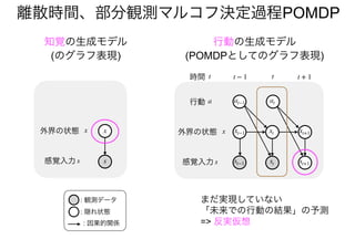 xt xt+1
st st+1
atat−1
xt−1
st−1
tt − 1 t + 1時間
行動
外界の状態
感覚入力
t
a
x
s
x
s
外界の状態
感覚入力
: 観測データ
: 隠れ状態
x
s
: 因果的関係
知覚の生成モデル
(のグラフ表現)
離散時間、部分観測マルコフ決定過程POMDP
行動の生成モデル
(POMDPとしてのグラフ表現)
まだ実現していない
「未来での行動の結果」の予測
=> 反実仮想
 