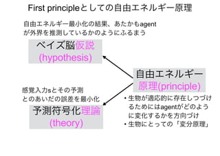 First principleとしての自由エネルギー原理
自由エネルギー最小化の結果、あたかもagent
が外界を推測しているかのようにふるまう
感覚入力sとその予測
とのあいだの誤差を最小化 • 生物が適応的に存在しつづけ
るためにはagentがどのよう
に変化するかを方向づけ
• 生物にとっての「変分原理」
自由エネルギー
原理(principle)
ベイズ脳仮説
(hypothesis)
予測符号化理論
(theory)
 