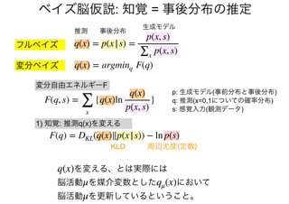 F(q, s) =
∑
x
{q(x)ln
q(x)
p(x, s)
}
変分自由エネルギーF
p: 生成モデル(事前分布と事後分布)
q: 推測(x=0,1についての確率分布)
s: 感覚入力(観測データ)
ベイズ脳仮説: 知覚 = 事後分布の推定
F(q) = DKL(q(x)∥p(x|s)) − ln p(s)
周辺尤度(定数)KLD
1) 知覚: 推測q(x)を変える
を変える、とは実際には
脳活動 を媒介変数とした において
脳活動 を更新しているということ。
q(x)
μ qμ(x)
μ
フルベイズ
変分ベイズ
q(x) = p(x|s) =
p(x, s)
∑x
p(x, s)
q(x) = argminq F(q)
推測 事後分布
生成モデル
 