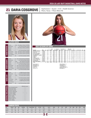 2018-19 LADY BUFF BASKETBALL GAME NOTES
21 DARIA COSGROVE Sophomore | Guard | 5-9 | Health Science
Plano, Texas | Plano West HS
PLAYER HIGHS
SEASONHIGHS
Year	 GP-GS	 Min	 Avg	 FG-FGA	 PCT	 3pt FG-FGA	 PCT	 FT-FTA	 PCT	 O-D-T	 AVG	 PF	 FO	 AST	 T/O	 BLK	 STL	 PTS	 AVG
2017-18	 18-0	86	 4.8	 6-20	 .300	 3-14	 .214	 2-2	 1.000	 3-6-9	 0.5	 5	 0	 6	 5	 0	 2	 17	 0.9
2018-19	 11-0	 106	9.6	 5-28	 .179	 4-23	 .174	 0-0	 .000	 3-11-14	 1.3	 6	 0	 9	 3	 1	 0	 14	 1.3
TOTAL	 29-0	192	6.6	 11-48	 .229	 7-37	 .189	 2-2	 1.000	 6-17-23	 0.8	 11	 0	 15	 8	 1	 2	 31	 1.1
CAREER STATS
Points: 	 3 (4x)	 Palm Beach Atlantic (12/18/18)	
Rebounds: 	 6	 at UT Permian Basin (1/3/19)
Assists: 	 3	 Palm Beach Atlantic (12/18/18)	
Steals: 	 --	 --
Blocks: 	 1	 at UT Permian Basin (1/3/19)
Field Goals: 	 1 (5x)	 Palm Beach Atlantic (12/18/18)	
3-Pointers: 	 1 (4x)	 Palm Beach Atlantic (12/18/18)	
Free Throws: 	 --	 --
Minutes: 	 25	 at UT Permian Basin (1/3/19)
CAREERHIGHS
Points: 	 8	 Univ. of the Southwest (12/29/17)
Rebounds: 	 6	 at UT Permian Basin (1/3/19)
Assists: 	 2 (3x)	 N.M. Highlands (11/23/18)
Steals: 	 2	 Univ. of the Southwest (12/29/17)
Blocks: 	 1	 at UT Permian Basin (1/3/19)
Field Goals: 	 3	 Univ. of the Southwest (12/29/17)
3-Pointers: 	 2	 Univ. of the Southwest (12/29/17)
Free Throws: 	 2	 at UC-Colorado Springs (11/10/17)
Minutes: 	 25	 at UT Permian Basin (1/3/19)
LSCHIGHS
Points: 	 3	 at A&M-Kingsville (1/13/18)
Rebounds: 	 6	 at UT Permian Basin (1/3/19)
Assists: 	 1 (2x)	 UT Permian Basin (1/30/18)
Steals: 	 --	 --
Blocks: 	 1	 at UT Permian Basin (1/3/19)
Field Goals: 	 1 (2x)	 at Tarleton State (2/24/18)
3-Pointers: 	 1	 at A&M-Kingsville (1/13/18)
Free Throws: 	 --	 --
Minutes: 	 25	 at UT Permian Basin (1/3/19)
PRODUCTIONTRACKER
	 2018-19 	 Career
Had a Double-Double 	 -- 	 --
Scored 10+ Points 	 --	 --
Scored 20+ Points 	 -- 	 --
Led WT in Scoring 	 -- 	 --
Led WT in Rebounds 	 -- 	 --
Led WT in Assists 	 1 	 1
Led WT in Steals 	 -- 	 1
Made 3+ 3-pt FG’s 	 -- 	 --
Had 3+ Steals 	 -- 	 --
Had 3+ Assists	 --	 --
Made 5+ 3-pt FG’s 	 -- 	 --
Had 5+ Steals 	 --	 --
Had 5+ Assists	 --	 --
2017-18 GAME-BY-GAME
 