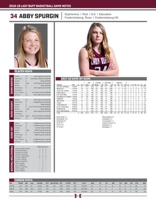 2018-19 LADY BUFF BASKETBALL GAME NOTES
34 ABBY SPURGIN Sophomore | Post | 6-2 | Education
Fredericksburg, Texas | Fredericksburg HS
PLAYER HIGHS
SEASONHIGHS
Year	 GP-GS	 Min	 Avg	 FG-FGA	 PCT	 3pt FG-FGA	 PCT	 FT-FTA	 PCT	 O-D-T	 AVG	 PF	 FO	 AST	 T/O	 BLK	 STL	 PTS	 AVG
2017-18	 22-1	135	6.1	 25-39	 .641	 0-0	 .000	 18-23	 .783	 11-33-44	 2.0	 17	 0	 10	 13	 11	 5	 68	 3.1
2018-19	 13-0	 205	15.8	 32-71	 .451	 0-1	 .000	 20-31	 .645	 20-34-54	 4.2	 24	 0	 7	 16	 14	 2	 84	 6.5
TOTAL	 35-1	 340	9.7	 57-110	 .518	 0-1	 .000	 38-54	 .704	 31-67-98	 2.8	 41	 0	 17	 29	 25	 7	 152	 4.3
CAREER STATS
Points: 	 21	 N.M. Highlands (11/23/18)
Rebounds: 	 8	 Palm Beach Atlantic (12/18/18)
Assists: 	 3	 Regis (11/10/18)
Steals: 	 1 (2x)	 N.M. Highlands (11/23/18)
Blocks: 	 3	 Regis (11/10/18)
Field Goals: 	 9	 N.M. Highlands (11/23/18)
3-Pointers: 	 --	 --
Free Throws: 	 6	 at Colorado Mines (11/16/18)
Minutes: 	 23	 N.M. Highlands (11/23/18)
CAREERHIGHS
Points: 	 21	 N.M. Highlands (11/23/18)
Rebounds: 	 9	 at A&M-Kingsville (1/13/18)
Assists: 	 3	 Regis (11/10/18)
Steals: 	 2	 Univ. of the Southwest (12/29/17)
Blocks: 	 3 (2x)	 Regis (11/10/18)
Field Goals: 	 9	 N.M. Highlands (11/23/18)
3-Pointers: 	 --	 --
Free Throws: 	 6 (2x)	 at Colorado Mines (11/16/18)
Minutes: 	 23	 N.M. Highlands (11/23/18)
LSCHIGHS
Points: 	 12	 at A&M-Kingsville (1/13/18)
Rebounds: 	 9	 at A&M-Kingsville (1/13/18)
Assists: 	 3	 vs. Metro State (3/10/18)
Steals: 	 1 (2x)	 A&M-Kingsville (2/15/18)
Blocks: 	 3	 at Tarleton State (2/25/18)
Field Goals: 	 4	 A&M-Kingsville (2/15/18)
3-Pointers: 	 --	 --
Free Throws: 	 6	 at A&M-Kingsville (1/13/18)
Minutes: 	 19	 at A&M-Kingsville (1/13/18)
PRODUCTIONTRACKER
	 2018-19 	 Career
Had a Double-Double 	 -- 	 --
Scored 10+ Points 	 2	 4
Scored 20+ Points 	 1	 1
Led WT in Scoring 	 1 	 1
Led WT in Rebounds 	 2	 3
Led WT in Blocks 	 3	 7
Led WT in Steals 	 -- 	 1
Made 3+ 3-pt FG’s 	 -- 	 --
Had 3+ Steals 	 -- 	 --
Had 3+ Blocks	 --	 1
Made 5+ 3-pt FG’s 	 -- 	 --
Had 5+ Steals 	 --	 --
Had 5+ Blocks	 --	 --
2017-18 GAME-BY-GAME
 
