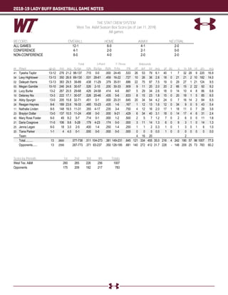 2018-19 LADY BUFF BASKETBALL GAME NOTES
THE STAT CREW SYSTEM
West Tex. A&M Season Box Score (as of Jan 11, 2019)
All games
RECORD: OVERALL HOME AWAY NEUTRAL
ALL GAMES 12-1 6-0 4-1 2-0
CONFERENCE 4-1 2-0 2-1 0-0
NON-CONFERENCE 8-0 4-0 2-0 2-0
Total 3-Point F-Throw Rebounds
## Player gp-gs min avg fg-fga fg% 3fg-fga 3fg% ft-fta ft% off def tot avg pf dq a to blk stl pts avg
41 Tyesha Taylor 13-12 276 21.2 98-137 .715 0-0 .000 24-45 .533 26 53 79 6.1 40 1 7 32 28 9 220 16.9
04 Lexy Hightower 13-13 350 26.9 69-130 .531 28-61 .459 16-22 .727 10 26 36 2.8 18 0 21 21 2 10 182 14.0
02 Deleyah Harris 13-13 383 29.5 39-89 .438 11-29 .379 35-51 .686 22 75 97 7.5 19 0 29 27 1 21 124 9.5
03 Megan Gamble 10-10 246 24.6 30-57 .526 2-10 .200 30-33 .909 9 11 20 2.0 20 2 66 15 2 22 92 9.2
30 Lucy Burke 13-2 267 20.5 29-68 .426 24-58 .414 4-6 .667 5 29 34 2.6 18 0 14 10 4 8 86 6.6
10 Delaney Nix 13-3 222 17.1 30-57 .526 20-46 .435 5-6 .833 8 15 23 1.8 15 0 20 18 1 5 85 6.5
34 Abby Spurgin 13-0 205 15.8 32-71 .451 0-1 .000 20-31 .645 20 34 54 4.2 24 0 7 16 14 2 84 6.5
24 Reagan Haynes 8-6 189 23.6 16-33 .485 10-23 .435 1-6 .167 1 12 13 1.6 12 0 34 9 0 5 43 5.4
11 Nathalie Linden 8-5 148 18.5 11-31 .355 4-17 .235 3-4 .750 4 12 16 2.0 17 1 18 11 0 7 29 3.6
23 Braylyn Dollar 13-0 137 10.5 11-24 .458 0-0 .000 9-21 .429 6 34 40 3.1 18 0 14 17 4 6 31 2.4
40 Mary Rose Foster 6-0 49 8.2 5-7 .714 0-1 .000 1-2 .500 2 5 7 1.2 7 0 2 6 0 0 11 1.8
21 Daria Cosgrove 11-0 106 9.6 5-28 .179 4-23 .174 0-0 .000 3 11 14 1.3 6 0 9 3 1 0 14 1.3
25 Jenna Legan 6-0 18 3.0 2-5 .400 1-4 .250 1-4 .250 1 1 2 0.3 1 0 1 3 0 1 6 1.0
20 Tiana Parker 1-1 4 4.0 0-1 .000 0-0 .000 0-0 .000 0 0 0 0.0 1 0 0 0 0 0 0 0.0
Team 4 16 20 2
Total.......... 13 2600 377-738 .511 104-273 .381 149-231 .645 121 334 455 35.0 216 4 242 190 57 96 1007 77.5
Opponents...... 13 2599 287-773 .371 83-237 .350 126-185 .681 140 272 412 31.7 228 - 148 209 25 73 783 60.2
Score by Periods 1st 2nd 3rd 4th Totals
West Tex. A&M 260 265 226 256 1007
Opponents 175 209 182 217 783
 