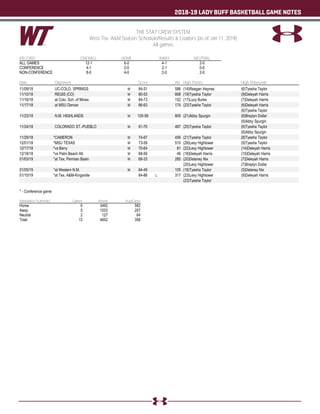 2018-19 LADY BUFF BASKETBALL GAME NOTES
THE STAT CREW SYSTEM
West Tex. A&M Season Schedule/Results & Leaders (as of Jan 11, 2019)
All games
RECORD: OVERALL HOME AWAY NEUTRAL
ALL GAMES 12-1 6-0 4-1 2-0
CONFERENCE 4-1 2-0 2-1 0-0
NON-CONFERENCE 8-0 4-0 2-0 2-0
Date Opponent Score Att. High Points High Rebounds
11/09/18 UC-COLO. SPRINGS W 84-51 586 (14)Reagan Haynes (6)Tyesha Taylor
11/10/18 REGIS (CO) W 80-53 668 (19)Tyesha Taylor (9)Deleyah Harris
11/16/18 at Colo. Sch. of Mines W 84-73 152 (17)Lucy Burke (7)Deleyah Harris
11/17/18 at MSU Denver W 66-63 174 (23)Tyesha Taylor (6)Deleyah Harris
(6)Tyesha Taylor
11/23/18 N.M. HIGHLANDS W 100-59 805 (21)Abby Spurgin (6)Braylyn Dollar
(6)Abby Spurgin
11/24/18 COLORADO ST.-PUEBLO W 91-70 467 (25)Tyesha Taylor (6)Tyesha Taylor
(6)Abby Spurgin
11/29/18 *CAMERON W 74-67 456 (21)Tyesha Taylor (8)Tyesha Taylor
12/01/18 *MSU TEXAS W 73-59 510 (29)Lexy Hightower (9)Tyesha Taylor
12/17/18 ^vs Barry W 70-64 81 (22)Lexy Hightower (14)Deleyah Harris
12/18/18 ^vs Palm Beach Atl. W 68-56 46 (18)Deleyah Harris (15)Deleyah Harris
01/03/19 *at Tex. Permian Basin W 69-33 285 (20)Delaney Nix (7)Deleyah Harris
(20)Lexy Hightower (7)Braylyn Dollar
01/05/19 *at Western N.M. W 64-49 105 (18)Tyesha Taylor (5)Delaney Nix
01/10/19 *at Tex. A&M-Kingsville 84-86 L 317 (23)Lexy Hightower (9)Deleyah Harris
(23)Tyesha Taylor
* - Conference game
Attendance Summary Games Attend Avg/Game
Home 6 3492 582
Away 5 1033 207
Neutral 2 127 64
Total 13 4652 358
 