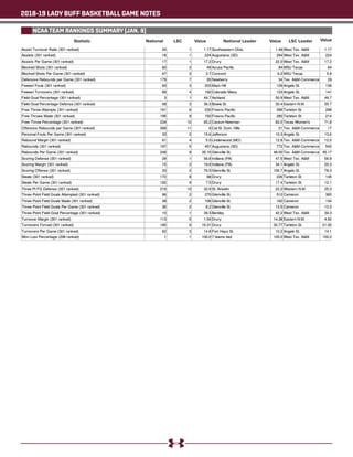2018-19 LADY BUFF BASKETBALL GAME NOTES
NCAA TEAM RANKINGS SUMMARY (JAN. 8)
Statistic National LSC Value Value ValueNational Leader LSC Leader
 