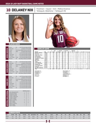 2018-19 LADY BUFF BASKETBALL GAME NOTES
10 DELANEY NIX Freshman | Guard | 5-8 | Political Science
Tahlequah, Oklahoma | Tahlequah HS
PLAYER HIGHS
SEASONHIGHS
Year	 GP-GS	 Min	 Avg	 FG-FGA	 PCT	 3pt FG-FGA	 PCT	 FT-FTA	 PCT	 O-D-T	 AVG	 PF	 FO	 AST	 T/O	 BLK	 STL	 PTS	 AVG
2018-19	 15-3	261	17.4	 35-67	 .522	 22-51	 .431	 6-9	 .667	 10-17-27	 1.8	 19	 0	 26	 23	 1	 7	 98	 6.5
TOTAL	 15-3	261	17.4	 35-67	 .522	 22-51	 .431	 6-9	 .667	 10-17-27	 1.8	 19	 0	 26	 23	 1	 7	 98	 6.5
CAREER STATS
Points: 	 20	 at UT Permian Basin (1/3/19)
Rebounds: 	 5	 at Western N.M. (1/5/19)
Assists: 	 4 (2x)	Texas A&M-Commerce (1/17/19)
Steals: 	 1 (6x)	 at Angelo State (1/12/19)
Blocks: 	 1	 at UT Permian Basin (1/3/19)
Field Goals: 	 7	 at UT Permian Basin (1/3/19))
3-Pointers: 	 4	 at UT Permian Basin (1/3/19)
Free Throws: 	 2 (2x)	 at UT Permian Basin (1/3/19)
Minutes: 	 29	 Palm Beach Atlantic (12/18/18)
CAREERHIGHS
Points: 	 20	 at UT Permian Basin (1/3/19)
Rebounds: 	 5	 at Western N.M. (1/5/19)
Assists: 	 4 (2x)	Texas A&M-Commerce (1/17/19)
Steals: 	 1 (6x)	 at Angelo State (1/12/19)
Blocks: 	 1	 at UT Permian Basin (1/3/19)
Field Goals: 	 7	 at UT Permian Basin (1/3/19))
3-Pointers: 	 4	 at UT Permian Basin (1/3/19)
Free Throws: 	 2 (2x)	 at UT Permian Basin (1/3/19)
Minutes: 	 29	 Palm Beach Atlantic (12/18/18)
LSCHIGHS
Points: 	 20	 at UT Permian Basin (1/3/19)
Rebounds: 	 5	 at Western N.M. (1/5/19)
Assists: 	 4 (2x)	Texas A&M-Commerce (1/17/19)
Steals: 	 1 (4x)	 at Angelo State (1/12/19)
Blocks: 	 1	 at UT Permian Basin (1/3/19)
Field Goals: 	 7	 at UT Permian Basin (1/3/19)	
3-Pointers: 	 4	 at UT Permian Basin (1/3/19)
Free Throws: 	 2	 at UT Permian Basin (1/3/19)
Minutes: 	 24	 at UT Permian Basin (1/3/19)
PRODUCTIONTRACKER
	 2018-19 	 Career
Had a Double-Double 	 -- 	 --
Scored 10+ Points 	 2	 2
Scored 20+ Points 	 1	 1
Led WT in Scoring 	 1	 1
Led WT in Rebounds 	 1	 1
Led WT in Assists 	 1 	 1
Led WT in Steals 	 -- 	 --
Made 3+ 3-pt FG’s 	 3 	 3
Had 3+ Steals 	 -- 	 --
Had 3+ Assists	 5	 5
Made 5+ 3-pt FG’s 	 -- 	 --
Had 5+ Steals 	 --	 --
Had 5+ Assists	 --	 --
GAME-BY-GAME
 