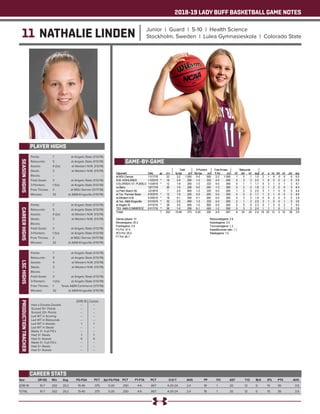 2018-19 LADY BUFF BASKETBALL GAME NOTES
11 NATHALIE LINDEN Junior | Guard | 5-10 | Health Science
Stockholm, Sweden | Lulea Gymnasieskola | Colorado State
PLAYER HIGHS
SEASONHIGHS
Year	 GP-GS	 Min	 Avg	 FG-FGA	 PCT	 3pt FG-FGA	 PCT	 FT-FTA	 PCT	 O-D-T	 AVG	 PF	 FO	 AST	 T/O	 BLK	 STL	 PTS	 AVG
2018-19	 10-7	 202	20.2	 15-40	 .375	 5-20	 .250	 4-6	 .667	 4-20-24	 2.4	 18	 1	 20	 12	 0	 10	 39	 3.9
TOTAL	 10-7	 202	20.2	 15-40	 .375	 5-20	 .250	 4-6	 .667	 4-20-24	 2.4	 18	 1	 20	 12	 0	 10	 39	 3.9
CAREER STATS
Points: 	 7	 at Angelo State (1/12/19)
Rebounds: 	 5	 at Angelo State (1/12/19)
Assists: 	 4 (2x)	 at Western N.M. (1/5/19)
Steals: 	 3	 at Western N.M. (1/5/19)
Blocks: 	 --	 --
Field Goals: 	 3	 at Angelo State (1/12/19)
3-Pointers: 	 1 (5x)	 at Angelo State (1/12/19)
Free Throws: 	 2	 at MSU Denver (11/17/18)
Minutes: 	 32	 at A&M-Kingsville (1/10/19)
CAREERHIGHS
Points: 	 7	 at Angelo State (1/12/19)
Rebounds: 	 5	 at Angelo State (1/12/19)
Assists: 	 4 (2x)	 at Western N.M. (1/5/19)
Steals: 	 3	 at Western N.M. (1/5/19)
Blocks: 	 --	 --
Field Goals: 	 3	 at Angelo State (1/12/19)
3-Pointers: 	 1 (5x)	 at Angelo State (1/12/19)
Free Throws: 	 2	 at MSU Denver (11/17/18)
Minutes: 	 32	 at A&M-Kingsville (1/10/19)
LSCHIGHS
Points: 	 7	 at Angelo State (1/12/19)
Rebounds: 	 5	 at Angelo State (1/12/19)
Assists: 	 4	 at Western N.M. (1/5/19)
Steals: 	 3	 at Western N.M. (1/5/19)
Blocks: 	 --	 --
Field Goals: 	 3	 at Angelo State (1/12/19)
3-Pointers: 	 1 (2x)	 at Angelo State (1/12/19)
Free Throws: 	 1	 Texas A&M-Commerce (1/17/19)
Minutes: 	 32	 at A&M-Kingsville (1/10/19)
PRODUCTIONTRACKER
	 2018-19 	 Career
Had a Double-Double 	 -- 	 --
Scored 10+ Points 	 --	 --
Scored 20+ Points 	 -- 	 --
Led WT in Scoring 	 -- 	 --
Led WT in Rebounds 	 -- 	 --
Led WT in Assists 	 1 	 1
Led WT in Steals 	 -- 	 --
Made 3+ 3-pt FG’s 	 -- 	 --
Had 3+ Steals 	 1 	 1
Had 3+ Assists	 4	 4
Made 5+ 3-pt FG’s 	 -- 	 --
Had 5+ Steals 	 --	 --
Had 5+ Assists	 --	 --
GAME-BY-GAME
 