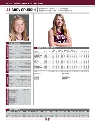 2018-19 LADY BUFF BASKETBALL GAME NOTES
34 ABBY SPURGIN Sophomore | Post | 6-2 | Education
Fredericksburg, Texas | Fredericksburg HS
PLAYER HIGHS
SEASONHIGHS
Year	 GP-GS	 Min	 Avg	 FG-FGA	 PCT	 3pt FG-FGA	 PCT	 FT-FTA	 PCT	 O-D-T	 AVG	 PF	 FO	 AST	 T/O	 BLK	 STL	 PTS	 AVG
2017-18	 22-1	135	6.1	 25-39	 .641	 0-0	 .000	 18-23	 .783	 11-33-44	 2.0	 17	 0	 10	 13	 11	 5	 68	 3.1
2018-19	 15-0	 244	16.3	 39-83	 .470	 0-1	 .000	 25-36	 .694	 24-41-65	 4.3	 26	 0	 9	 19	 22	 3	 103	 6.9
TOTAL	 37-1	 379	10.2	 64-122	 .525	 0-1	 .000	 43-59	 .729	 35-74-109	 2.9	 43	 0	 19	 32	 33	 8	 171	 4.6
CAREER STATS
Points: 	 21	 N.M. Highlands (11/23/18)
Rebounds: 	 8	 Palm Beach Atlantic (12/18/18)
Assists: 	 3	 Regis (11/10/18)
Steals: 	 1 (2x)	 N.M. Highlands (11/23/18)
Blocks: 	 6	 Texas A&M-Commerce (1/17/19)
Field Goals: 	 9	 N.M. Highlands (11/23/18)
3-Pointers: 	 --	 --
Free Throws: 	 6	 at Colorado Mines (11/16/18)
Minutes: 	 26	 Texas A&M-Commerce (1/17/19)
CAREERHIGHS
Points: 	 21	 N.M. Highlands (11/23/18)
Rebounds: 	 9	 at A&M-Kingsville (1/13/18)
Assists: 	 3	 Regis (11/10/18)
Steals: 	 2	 Univ. of the Southwest (12/29/17)
Blocks: 	 6	 Texas A&M-Commerce (1/17/19)
Field Goals: 	 9	 N.M. Highlands (11/23/18)
3-Pointers: 	 --	 --
Free Throws: 	 6 (2x)	 at Colorado Mines (11/16/18)
Minutes: 	 26	 Texas A&M-Commerce (1/17/19)
LSCHIGHS
Points: 	 15	 Texas A&M-Commerce (1/17/19)
Rebounds: 	 9	 at A&M-Kingsville (1/13/18)
Assists: 	 3	 vs. Metro State (3/10/18)
Steals: 	 1 (3x)	 Texas A&M-Commerce (1/17/19)
Blocks: 	 6	 Texas A&M-Commerce (1/17/19)
Field Goals: 	 5	 Texas A&M-Commerce (1/17/19)
3-Pointers: 	 --	 --
Free Throws: 	 6	 at A&M-Kingsville (1/13/18)
Minutes: 	 26	 Texas A&M-Commerce (1/17/19)
PRODUCTIONTRACKER
	 2018-19 	 Career
Had a Double-Double 	 -- 	 --
Scored 10+ Points 	 3	 5
Scored 20+ Points 	 1	 1
Led WT in Scoring 	 1 	 1
Led WT in Rebounds 	 2	 3
Led WT in Blocks 	 5	 9
Led WT in Steals 	 -- 	 1
Made 3+ 3-pt FG’s 	 -- 	 --
Had 3+ Steals 	 -- 	 --
Had 3+ Blocks	 1	 2
Made 5+ 3-pt FG’s 	 -- 	 --
Had 5+ Steals 	 --	 --
Had 5+ Blocks	 1	 1
2017-18 GAME-BY-GAME
 
