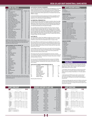 2018-19 LADY BUFF BASKETBALL GAME NOTES
TOP-25 POLLS WT’S RECORD WHEN...
At Home...........................................................................................7-0
On the Road.....................................................................................5-1
On a Neutral Court....................................................................... 2-0
GAME SITUATIONS
Leading or tied at Half................................................................12-0
Trailing at Half..................................................................................2-1
Leading with 5:00 left (regulation)..........................................13-0
Trailing or Tied with 5:00 left.......................................................1-1
In Overtime Games...................................................................... 0-0
SCORING
WT scores less than 60 points.................................................. 0-0
WT scores between 60-69........................................................ 5-0
WT scores between 70-79......................................................... 3-0
WT scores between 80-89..........................................................4-1
WT scores between 90-99......................................................... 1-0
WT scores 100+ points................................................................. 1-0
Opponent scores less than 60................................................. 8-0
Opponent scores between 60-69........................................... 3-0
Opponent scores between 70-79............................................ 3-0
Opponent scores between 80-89............................................ 0-1
Opponent scores between 90-99........................................... 0-0
Opponent scores 100+................................................................ 0-0
Games decided by 3 points or less...........................................2-1
Games decided by 4-9 points................................................... 2-0
Games decided by 10-19 points................................................ 5-0
Games decided by 20 or more points.................................... 5-0
DAYS OF THE WEEK
On Monday..................................................................................... 1-0
On Tuesday..................................................................................... 1-0
On Wednesday............................................................................. 0-0
On Thursday....................................................................................3-1
On Friday........................................................................................ 3-0
On Saturday................................................................................... 6-0
On Sunday..................................................................................... 0-0
In November...................................................................................7-0
In December.................................................................................. 3-0
In January.........................................................................................4-1
In February..................................................................................... 0-0
In March.......................................................................................... 0-0
vs. Ranked Opponents................................................................. 1-0
vs. South Central Regional Opponents..................................12-1
........................................(Lone Star, Rocky Mountain, Heartland)
vs. D-II Non-Regional Opponents............................................. 2-0
vs. Non-DII Opponents................................................................ 0-0
WBCA DIVISION II TOP 25 (JANUARY 15)
No. 	 Team 	 Pts. 	 1st Place 	 Last
1 	 Indiana (PA) (13-0) 	 596 	 22 	 1
2 	 Drury (15-0) 	 572 	 0 	 3
3 	 Fort Hays State (15-0) 	 551 	 2 	 4
4 	 Northwest Nazarene (14-0) 	 525 	 0 	 5
5 	 UC San Diego (14-0) 	 490 	 0 	 6
6 	 Ashland (14-1) 	 452 	 0 	 7
7 	 Union (TN) (15-1) 	 428 	 0 	 8
8 	 West Texas A&M (13-1) 	 409 	 0 	 2
9 	 Grand Valley State (15-1) 	 407 	 0 	 9
10 	 Thomas Jefferson Univ. (17-0) 	 384 	 0 	 12
11 	 University of the Sciences (14-1) 	 373 	 0 	 11
12 	 Alaska Anchorage (13-1) 	 329 	 0 	 14
12 	 Virginia Union (14-1) 	 329 	 0 	 12
14 	 Florida Southern (14-1) 	 272 	 0 	 15
15 	 California (PA) (13-1) 	 250 	 0 	 16
16 	 Bentley (14-2) 	 236 	 0 	 10
17 	 Southwestern Okla. State (13-1) 	 214 	 0 	 20
18 	 Lewis (13-2) 	 202 	 0 	 17
19 	 Angelo State (10-2) 	 119 	 0 	 18
20 	 Charleston (WV) (13-1) 	 118 	 0 	 25
21 	 Anderson (SC) (14-2) 	 114 	 0 	 24
22 	 North Georgia (9-2) 	 82 	 0 	 23
23 	 Colorado Mesa (12-1) 	 80 	 0 	 NR
24 	 Lindenwood (11-1) 	 48 	 0 	 NR
25 	 Truman State (14-2) 	 33 	 0 	 NR
RECEIVING VOTES: Pittsburg State 30 (13-2); Central
Missouri (10-4) 26; Saint Mary’s (TX) (11-3) 25; Stonehill (11-3)
25; Augustana (SD) (16-3) 15; Minnesota State Moorhead
(14-2) 10; Azusa Pacific 9 (14-3).
D2CCA DIVISION II TOP-25 (JANUARY 15)
No. 	 Team (First Place)	 Ovr. 	 Points	 Prev.
1	 Fort Hays State (9)	 15-0	 388	 2
2	 Northwest Nazarene	 14-0	 374	 3
3	 Drury (2)	 15-0	 354	 6
4	 IUP (1)	 13-0	 353	 5
T5	Jefferson	 17-0	 331	 7
T5	 West Texas A&M (4)	 13-1	 331	 1
7	 UC San Diego 	 14-0	 306	 8
8	 Florida Southern	 14-1	 294	 9
9	Union	 15-1	 251	 10
10	 Lewis 	 13-2	 246	 4
11	 USciences 	 14-1	 244	 11
12	California	 13-1	 213	 13
13	 Anderson (S.C.)	 14-2	 204	 14
14	 Grand Valley	 15-1	 201	 12
15	 Alaska Anchorage 	 13-1	 177	 15
16	 Southwestern Okla.	 13-1	 171	 18
17	 Virginia Union	 13-1	 123	 19
18	Ashland	 15-1	 114	 20
19	 Colorado Mesa	 12-1	 111	 RV
20	 North Georgia	 10-2	 101	 21
21	Bentley	 14-2	 93	 17
22	 MSU Moorehead	 14-2	 73	 23
23	Lee	 13-3	 55	 24
24	 Angelo State	 10-2	 37	 16
25	Newberry	 11-2	 14	 25
RECEIVING VOTES: Bowie State (13), Cal Poly Pomona (13),
Le Moyne (5), Charleston (4), Augustana (4), Truman State (1),
Central Washington (1)
LAST TIME OUT
TARLETON
LADY BUFFS IN THE NCAA TOURNAMENT
The Lady Buffs made their fifth straight and 24th overall appearance in the NCAA
Division II Basketball Postseason in 2017-18 as they are 37-24 all-time in the
NCAA Tournament with the 37 wins ranking sixth-most all-time in NCAA Division
II and ranks fourth-most among active DII institutions. WT has claimed seven
Regional Championships with two appearances in the National Finals since the
1986-87 campaign.
In the last five NCAA tournament appearances for WT, the Lady Buffs are 15-5
during the stretch with three South Central Regional Championships and an
appearance in the 2014 Division II National Title Game.
LSC BASKETBALL PRESEASON POLL
The defending Lone Star Conference Champion Lady Buffs of West Texas A&M
have been picked as the favorite in the league’s preseason poll announced on
Wednesday, October 24th during the annual LSC Basketball Online Media Day.
The preseason poll is voted on by head coaches, sports information directors
and media representatives from throughout the league.
The Lady Buffs picked up 18 of the possible 31 first place votes for a total of
324 points followed by Angelo State with seven first place votes for a total of
307 points. Tarleton ranked third (four first place, 279) followed by Texas A&M-
Commerce (two first place, 252), Eastern New Mexico (199), Cameron (177), Texas
Woman’s (154), MSU Texas (140), UT Permian Basin (98), Texas A&M-Kingsville
(74) and Western New Mexico (42). Marquita Daniels of Angelo State picked up
Preseason Player of the Year accolades.
LAST TIME OUT
The #8 Lady Buffs of West Texas A&M shot 52.8% from the floor on Thurs-
day night as they topped the Lions of Texas A&M-Commerce in Lone Star
Conference action at the First United Bank Center in Canyon, Texas.
West Texas A&M was led offensively by Lexy Hightower who went 7-of-11
from the floor and 2-of-3 from deep for 19 points followed by Abby Spurgin
with 15 and Deleyah Harris with 12 to go along with 10 rebounds for a dou-
ble-double, Megan Gamble dished out seven assists with four steals while
Spurgin had six blocks.
Chania Wright led the way for the Lions as she went 5-of-13 from the floor
and 2-of-3 from the free throw line followed by Alexus Jones and Maddison
Glass with 10 points each, Agang Tac and Princess Davis grabbed five
boards while Davis dished out two assists.
WT finished the game going 28-of-53 (52.8%) from the floor including
4-of-11 (36.4%) from deep and 21-of-28 (75%) from the free throw line with 34
rebounds (seven offensive, 27 defensive), 19 assists, 18 turnovers, 12 steals
and seven blocks in the win.
The Lions went 25-of-66 (37.9%) from the field including 4-of-13 (30.8%)
from behind the arc and 16-of-29 (55.2%) from the charity stripe with 29
rebounds (11 offensive, 18 defensive), three assists, 15 turnovers, 11 steals
and no blocks.
D2CCA SOUTH CENTRAL REGION RANKINGS (JAN. 14)
#	 School (1st)		 Ovr.	 Pts.	 Prev.
1	 West Texas A&M (6)	 13-1	 60	 1
2	 Colorado Mesa	 12-1	 49	 4
3	 Angelo State		 10-2	 46	 2
4	 Westminster		 11-2	 44	 5
5	 Lubbock Christian	 12-4	 39	 6
6	 St. Mary’s (Texas)	 11-3	 29	 3
7	 Texas A&M-Commerce	 10-4	 20	 T10
8	 Eastern New Mexico	 10-4	 15	 7
T9	 Tarleton State		 10-4	 13	 8
T9	 Western Colorado	 10-3	 13	 RV
Receiving Votes: Newman (2)
• Tarleton State is guided by fifth year head coach Misty Wil-
son who has led the TexAnns to a pair of NCAA Tournament
Appearances. Wilson spent 12 years as TSU’s top assistant
before taking over the reins in 2014.
• The TexAnns enter the week with an overall record of 10-5
with a 3-4 mark in Lone Star Conference action following a
73-67 road loss at Eastern New Mexico on Thursday night in
Portales.
• TSU finished the 2017-18 season with an overall mark of
20-12 with a 12-8 league record as they advanced to the
LSC Tournament Title game and the South Central Regional
Quarterfinals.
• Mackenzie Hailey leads the way for the TexAnns as the junior
has gone 95-of-179 (53.1%) from the floor including 39-of-50
from the free throw line to average 15.4 points per game to go
along with 7.1 rebounds.
SERIES HISTORY (LAST 20)
Date	 Location	 Score
March 4, 2018	 Frisco (LSC)	 WT, 80-66
February 24, 2018	 Stephenville	 WT, 87-60
January 18, 2018	 Canyon	 TSU. 66-64
February 25, 2017	 Canyon	 WT, 73-69
January 19, 2017	 Stephenville	 TSU, 64-57
March 4, 2016	 Allen (LSC)	 WT, 52-43
February 20, 2016	 Stephenville	 TSU, 53-52
January 23, 2016	 Canyon	 WT, 78-73 (OT)
February 18, 2015	 Canyon	 WT, 76-63
January 21, 2015	 Stephenville	 WT, 87-86 (OT)
March 8, 2014	 Allen (LSC)	 WT, 76-67
February 19, 2014	 Stephenville	 TSU, 71-69
January 22, 2014	 Canyon	 WT, 82-60
March 2, 2013	 Canyon	 WT, 67-62
January 19, 2013	 Stephenville	 WT, 70-60
February 18, 2012	 Canyon	 WT, 58-52
January 7, 2012	 Stephenville	 TSU, 69-62
February 16, 2011	 Stephenville	 TSU, 75-66 (2OT)
January 26, 2011	 Canyon	 TSU, 64-43
February 13, 2010	 Stephenville	 WT, 82-78
Official Basketball Box Score -- Game Totals -- Final Statistics
Tex. A&M-Commerce vs West Tex. A&M
01/17/19 5:30 pm at
Tex. A&M-Commerce 70 • 10-5
Total 3-Ptr Rebounds
## Player FG-FGA FG-FGA FT-FTA Off Def Tot PF TP A TO Blk Stl Min
23 Agang Tac f 3-5 0-0 2-5 2 3 5 4 8 0 4 0 0 17
42 Alexis Bryant f 1-5 0-0 0-0 1 1 2 2 2 0 1 0 0 15
01 Alexus Jones g 3-7 2-5 2-2 0 3 3 2 10 0 1 0 0 21
03 Chania Wright g 5-13 1-5 2-3 2 1 3 2 13 0 1 0 1 25
12 Princess Davis g 3-11 0-1 2-6 2 3 5 2 8 2 5 0 2 24
02 Makayla Foy 1-6 0-1 2-4 0 1 1 5 4 0 1 0 3 23
04 Maddison Glass 4-8 1-1 1-3 0 2 2 1 10 0 1 0 2 23
11 Mykiel Burleson 0-3 0-0 0-0 0 1 1 1 0 1 0 0 0 16
24 Ekaterina Zhibareva 3-5 0-0 1-2 3 1 4 0 7 0 1 0 2 23
30 Jocelyn Pierce 2-2 0-0 0-0 1 2 3 2 4 0 0 0 0 10
34 Delyssa Miller 0-1 0-0 4-4 0 0 0 0 4 0 0 0 1 3
Team 0 0 0
Totals 25-66 4-13 16-29 11 18 29 21 70 3 15 0 11 200
1st - FG %: 5-17 29.4%
3FG %: 1-3 33.3%
FT %: 2-5 40.0%
2nd: 8-17 47.1%
1-2 50.0%
1-4 25.0%
3rd: 4-16 25.0%
0-3 0.0%
2-4 50.0%
4th: 8-16 50.0%
2-5 40.0%
11-16 68.8%
Game: 25-66 37.9%
4-13 30.8%
16-29 55.2%
Deadball
Rebounds
14,1
West Tex. A&M 81 • 15-1
Total 3-Ptr Rebounds
## Player FG-FGA FG-FGA FT-FTA Off Def Tot PF TP A TO Blk Stl Min
41 Tyesha Taylor c 5-11 0-0 0-0 0 0 0 5 10 0 2 1 1 13
02 Deleyah Harris g 3-3 1-1 5-6 3 7 10 3 12 2 1 0 1 30
03 Megan Gamble g 2-3 0-1 4-4 0 2 2 1 8 7 3 0 4 21
04 Lexy Hightower g 7-11 2-3 3-4 1 2 3 1 19 2 3 0 2 32
11 Nathalie Linden g 1-4 0-1 1-2 0 3 3 1 3 1 1 0 1 26
10 Delaney Nix 2-5 1-3 1-2 0 2 2 4 6 4 3 0 1 21
21 Daria Cosgrove 0-2 0-1 0-0 0 0 0 1 0 1 0 0 0 5
23 Braylyn Dollar 3-5 0-0 1-3 2 4 6 3 7 0 3 0 0 15
30 Lucy Burke 0-1 0-1 1-2 0 1 1 2 1 0 0 0 1 11
34 Abby Spurgin 5-8 0-0 5-5 1 6 7 1 15 2 2 6 1 26
Team 0 0 0
Totals 28-53 4-11 21-28 7 27 34 22 81 19 18 7 12 200
1st - FG %: 9-13 69.2%
3FG %: 1-2 50.0%
FT %: 1-2 50.0%
2nd: 5-13 38.5%
0-2 0.0%
8-9 88.9%
3rd: 8-15 53.3%
0-2 0.0%
7-8 87.5%
4th: 6-12 50.0%
3-5 60.0%
5-9 55.6%
Game: 28-53 52.8%
4-11 36.4%
21-28 75.0%
Deadball
Rebounds
6,2
Officials: Ladonna Miller,Randall Arbuckle,Jonathan Pastuser
Technical fouls: Tex. A&M-Commerce-None. West Tex. A&M-None.
Attendance: 914
2018-19 Women's Basketball. Round: 0. Tex. A&M-Commerce vs West Tex. A&M. Play
Score by periods 1st 2nd 3rd 4th Total
Tex. A&M-Commerce 13 18 10 29 70
West Tex. A&M 20 18 23 20 81
LAST MEETING
Official Basketball Box Score -- Game Totals -- Final Statistics
Tarleton State vs West Texas A&M
03/04/18 1 p.m. at Frisco, TX (Dr Pepper Arena)
Tarleton State 66 • 20-11
Total 3-Ptr Rebounds
## Player FG-FGA FG-FGA FT-FTA Off Def Tot PF TP A TO Blk Stl Min
02 COLLINS, Kylie * 3-4 1-2 0-0 0 1 1 0 7 2 1 0 1 25
03 BOSTAD, McKinley * 4-12 2-4 0-0 2 1 3 3 10 2 2 0 0 29
05 TATUM, Tiara * 3-7 0-1 2-2 2 2 4 2 8 3 3 0 0 36
12 WEBSTER, Katie * 5-14 0-2 8-11 4 5 9 3 18 1 2 0 0 29
41 HAILEY, Mackenzie * 4-11 1-2 5-6 4 1 5 4 14 1 2 0 4 34
01 BENSON, Lucy 0-0 0-0 0-0 0 0 0 0 0 0 0 0 1 1
04 WILSON, Trejouir 0-1 0-0 0-0 0 0 0 0 0 0 0 0 0 1
10 ALVAREZ, Nina 2-6 1-4 0-0 1 1 2 2 5 2 0 0 1 13
21 TYER, Makaila 0-1 0-0 0-0 0 0 0 0 0 0 0 0 0 8
23 PECK, Baylee 1-2 0-0 0-2 1 0 1 1 2 1 2 0 1 14
32 MANKINS, Shelby 1-4 0-0 0-0 1 0 1 0 2 0 1 0 0 10
Team 3 2 5 1
Totals 23-62 5-15 15-21 18 13 31 15 66 12 14 0 8 200
1st - FG %: 7-15 46.7%
3FG %: 2-5 40.0%
FT %: 2-2 100.0%
2nd: 5-16 31.3%
1-3 33.3%
3-3 100.0%
3rd: 5-14 35.7%
1-3 33.3%
8-12 66.7%
4th: 6-17 35.3%
1-4 25.0%
2-4 50.0%
Game: 23-62 37.1%
5-15 33.3%
15-21 71.4%
Deadball
Rebounds
3,2
West Texas A&M 80 • 27-4
Total 3-Ptr Rebounds
## Player FG-FGA FG-FGA FT-FTA Off Def Tot PF TP A TO Blk Stl Min
03 GAMBLE, Megan * 3-4 3-3 5-6 0 3 3 2 14 2 3 0 3 35
04 HIGHTOWER, Lexy * 6-10 3-6 0-0 0 4 4 2 15 2 0 0 0 34
10 WALTON, Sydney * 1-2 0-1 2-2 1 3 4 3 4 5 4 0 0 20
20 PARKER, Tiana * 2-9 0-0 4-5 4 2 6 4 8 3 5 6 2 25
42 PARKER, Madison * 5-10 0-0 0-0 2 4 6 3 10 3 2 3 1 29
02 HARRIS, Deleyah 2-4 1-3 1-2 0 0 0 1 6 2 0 0 0 21
24 HAYNES, Reagan 0-1 0-1 0-0 0 1 1 0 0 0 0 0 0 10
30 WOOTEN, CeCe 2-2 0-0 3-4 1 0 1 0 7 2 2 0 0 11
41 TAYLOR, Tyesha 8-10 0-0 0-0 2 4 6 4 16 1 0 0 0 15
Team 0 2 2
Totals 29-52 7-14 15-19 10 23 33 19 80 20 16 9 6 200
1st - FG %: 6-15 40.0%
3FG %: 2-5 40.0%
FT %: 4-4 100.0%
2nd: 7-14 50.0%
2-5 40.0%
3-4 75.0%
3rd: 6-9 66.7%
3-4 75.0%
6-8 75.0%
4th: 10-14 71.4%
0-0 0.0%
2-3 66.7%
Game: 29-52 55.8%
7-14 50.0%
15-19 78.9%
Deadball
Rebounds
2,1
Officials: Ify Seales, Jennifer White, Bill Larance
Technical fouls: Tarleton State-None. West Texas A&M-None.
Attendance: 916
Lone Star Conference Championship Final
West Texas A&M is ranked No. 23 in the WBCA Poll
West Texas A&M is automatic qualifier to NCAA Division II Championship
Score by periods 1st 2nd 3rd 4th Total
Tarleton State 18 14 19 15 66
West Texas A&M 18 19 21 22 80
 