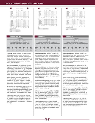 2018-19 LADY BUFF BASKETBALL GAME NOTES
GAME INFO
University of Science & Arts
Thursday, December 6th - 5:30 p.m. CT
First United Bank Center - Canyon, Texas
CANYON, Texas - The #4 Lady Buffs of West
Texas A&M overcame a slow start as they
trailed by as many as 12 points in the second
period before ending the first half on a 13-0 to
top the Drovers of University of Science & Arts,
71-42 in exhibition action at the First United
Bank Center in Canyon.
West Texas A&M was led offensively by Lexy
Hightower who went 8-of-13 from the floor in-
cluding 3-of-6 from behind the arc to finish the
night with 21 points followed by Tyesha Taylor
with 10 points to go along with nine rebounds,
Megan Gamble dished out a game-high four
assists while Deleyah Harris had three steals.
Reyna Ammons and Taylor Alexander led
the way for the Drovers with 10 points each
followed by Tori James and Jaye Cage with
seven, Amanda Gibson grabbed five rebounds
while Trinity Smitherman had three steals.
WT finished the game going 25-of-59 (42.4%)
from the floor including 7-of-22 (31.8%) from
deep and 14-of-23 (60.9%) from the free throw
line with 42 rebounds (12 offensive, 30 defen-
sive), 11 assists, 17 turnovers and eight steals.
The Drovers went 17-of-52 (32.7%) from the
field including 4-of-14 (28.6%) from behind the
arc and 4-of-10 (40%) from the charity stripe
with 21 rebounds (seven offensive, 14 defen-
sive), five assists, 17 turnovers and 11 steals on
the night.
Team	 1st	 2nd 	 3rd	 4th	 Tot.	 Rec.
USAO	12	 9	 16	 5	 42	3-4
WT	 7	 16	 24	 24	 71	8-0
EXHIBITION #2
Official Basketball Box Score -- Game Totals -- Final Statistics
Science & Arts Okla. vs West Texas A&M
12/06/18 5:30 pm at
Science & Arts Okla. 42 • 0-1
Total 3-Ptr Rebounds
## Player FG-FGA FG-FGA FT-FTA Off Def Tot PF TP A TO Blk Stl Min
02 Kaytlen Johnson * 1-3 0-1 2-4 2 1 3 1 4 2 4 0 1 28
15 Tori James * 2-4 2-4 1-2 0 1 1 4 7 0 3 0 2 31
21 Reyna Ammons * 4-11 1-1 1-4 1 2 3 0 10 1 0 0 1 27
33 Taylor Alexander * 5-13 0-0 0-0 0 3 3 3 10 0 1 0 1 32
35 Amanda Gibson * 1-4 0-2 0-0 0 5 5 2 2 0 3 0 1 33
04 Kaitlyn Hodgins 0-0 0-0 0-0 0 1 1 0 0 0 1 0 0 1
10 Alex Miller 0-1 0-0 0-0 0 0 0 0 0 0 0 0 0 2
12 Jaye Cage 3-10 1-5 0-0 0 0 0 3 7 2 1 0 2 26
24 Trinity Smitherman 0-3 0-1 0-0 0 0 0 2 0 0 0 0 3 5
34 Ndeye Khady Sene 1-3 0-0 0-0 1 4 5 4 2 0 4 0 0 15
Team 0 0 0
Totals 17-52 4-14 4-10 4 17 21 19 42 5 17 0 11 200
1st - FG %: 5-12 41.7%
3FG %: 2-4 50.0%
FT %: 0-0 0.0%
2nd: 4-9 44.4%
1-1 100.0%
0-2 0.0%
3rd: 6-15 40.0%
1-2 50.0%
3-6 50.0%
4th: 2-16 12.5%
0-7 0.0%
1-2 50.0%
Game: 17-52 32.7%
4-14 28.6%
4-10 40.0%
Deadball
Rebounds
5,4
West Texas A&M 71 • 9-0
Total 3-Ptr Rebounds
## Player FG-FGA FG-FGA FT-FTA Off Def Tot PF TP A TO Blk Stl Min
41 TAYLOR, Tyesha c 4-11 0-0 2-4 7 2 9 3 10 1 6 0 0 19
02 HARRIS, Deleyah g 2-6 0-1 3-5 2 6 8 0 7 1 0 0 3 29
03 GAMBLE, Megan g 1-4 0-1 0-0 0 1 1 2 2 4 3 0 1 22
04 HIGHTOWER, Lexy g 8-13 3-6 2-2 0 5 5 2 21 2 2 0 0 30
24 HAYNES, Reagan g 3-4 2-3 0-0 0 3 3 1 8 0 0 0 2 27
10 NIX, Delaney 2-7 1-6 0-0 0 4 4 1 5 2 2 0 0 19
21 COSGROVE, Daria 0-0 0-0 0-0 0 2 2 0 0 0 0 0 0 4
23 DOLLAR, Braylyn 2-4 0-0 5-8 1 4 5 2 9 0 2 0 1 20
25 LEGAN, Jenna 0-0 0-0 0-0 0 0 0 0 0 0 0 0 0 2
30 BURKE, Lucy 2-6 1-5 2-2 0 2 2 0 7 1 1 0 1 15
34 SPURGIN, Abby 1-1 0-0 0-2 0 1 1 0 2 0 0 0 0 4
40 FOSTER, Mary Rose 0-3 0-0 0-0 2 0 2 0 0 0 1 0 0 9
Team 0 0 0
Totals 25-59 7-22 14-23 12 30 42 11 71 11 17 0 8 200
1st - FG %: 3-15 20.0%
3FG %: 0-4 0.0%
FT %: 1-2 50.0%
2nd: 5-15 33.3%
4-9 44.4%
2-6 33.3%
3rd: 8-14 57.1%
2-5 40.0%
6-8 75.0%
4th: 9-15 60.0%
1-4 25.0%
5-7 71.4%
Game: 25-59 42.4%
7-22 31.8%
14-23 60.9%
Deadball
Rebounds
10,2
Officials: Sandy Sundine,Shane Pope,Carissa McGee
Technical fouls: Science & Arts Okla.-None. West Texas A&M-None.
Attendance: 213
2018-19 Women's Basketball. Round: 0. Science & Arts Okla. vs West Tex. A&M. P
Score by periods 1st 2nd 3rd 4th Total
Science & Arts Okla. 12 9 16 5 42
West Texas A&M 7 16 24 24 71
GAME INFO
vs. Barry
Monday, December 17th - 5:30 p.m. CT
Broward County Conv. Ctr. - Ft. Lauderdale, Florida
FORT LAUDERDALE, Florida - The #3 Lady
Buffs of West Texas A&M finished the game on
a 13-3 run as they scored the last eight points
of the night to remain unbeaten with a hard
fought 70-64 victory over Barry during Day
One of the Cruzin Classic in Fort Lauderdale,
Florida inside of the Broward County Conven-
tion Center.
West Texas A&M was led offensively by Lexy
Hightower who went 10-of-19 from the floor
including 1-of-4 from behind the arc with 22
points followed by Tyesha Taylor with 19 and
Deleyah Harris with 10, Harris grabbed a
game-high 14 rebounds for a double-double
while Taylor picked up one of her own with 12
boards in the win.
Adi Andersson led the way for the Bucs with 21
points as she went 7-of-19 from the floor and
5-of-10 from deep followed by Harriet Swind-
ells with 15 points, Andersson grabbed eight
rebounds while Nichel Tampa led all players
with five assists on the night.
WT finished the game going 30-of-61 (49.2%)
from the field including 5-of-19 (26.3%) from
behind the arc and 5-of-15 (33.3%) from the
charity stripe with 46 rebounds (eight offen-
sive, 38 defensive), 12 assists, 13 turnovers, five
blocks and five steals.
The Bucs went 22-of-67 (32.8%) from the
floor including 13-of-25 (52%) from deep and
7-of-13 (53.8%) from the free throw line with
38 rebounds (nine offensive, 29 defensive), 16
assists, nine turnovers, one block and seven
steals on the night.
Team	 1st	 2nd 	 3rd	 4th	 Tot.	 Rec.
WT	 10	 21	 17	 22	 70	9-0
BU	 13	21	13	17	64	3-6
GAME #9
Official Basketball Box Score -- Game Totals -- Final Statistics
West Tex. A&M vs Barry
12/17/18 6:30 pm at Fort Lauderdale, FL
West Tex. A&M 70 • 9-0
Total 3-Ptr Rebounds
## Player FG-FGA FG-FGA FT-FTA Off Def Tot PF TP A TO Blk Stl Min
02 Deleyah Harris * 4-7 1-2 1-2 1 13 14 2 10 1 2 0 1 31
04 Lexy Hightower * 10-19 1-4 1-2 1 4 5 2 22 3 5 0 1 38
10 Delaney Nix * 2-3 1-2 0-0 0 1 1 0 5 1 0 0 0 24
30 Lucy Burke * 2-7 1-6 0-0 1 4 5 2 5 3 0 0 1 24
41 Tyesha Taylor * 8-12 0-0 1-7 4 8 12 1 17 1 2 4 1 29
11 Nathalie Linden 1-5 0-2 1-2 0 2 2 2 3 1 2 0 0 25
21 Daria Cosgrove 1-4 1-3 0-0 0 0 0 0 3 1 0 0 0 10
23 Braylyn Dollar 0-0 0-0 1-2 0 3 3 0 1 1 1 1 1 8
34 Abby Spurgin 2-4 0-0 0-0 1 1 2 3 4 0 0 0 0 11
Team 0 2 2 1
Totals 30-61 5-19 5-15 8 38 46 12 70 12 13 5 5 200
1st - FG %: 4-18 22.2%
3FG %: 1-6 16.7%
FT %: 1-6 16.7%
2nd: 9-14 64.3%
2-4 50.0%
1-2 50.0%
3rd: 8-14 57.1%
1-6 16.7%
0-1 0.0%
4th: 9-15 60.0%
1-3 33.3%
3-6 50.0%
Game: 30-61 49.2%
5-19 26.3%
5-15 33.3%
Deadball
Rebounds
4,1
Barry 64 • 3-6
Total 3-Ptr Rebounds
## Player FG-FGA FG-FGA FT-FTA Off Def Tot PF TP A TO Blk Stl Min
10 PINK, Ashleigh * 0-2 0-2 0-0 0 3 3 2 0 0 1 0 0 27
12 TAMPA, Nichel * 5-13 0-0 2-3 0 6 6 3 12 5 1 0 1 32
22 ANDERSSON, Ida * 7-19 5-10 2-6 3 5 8 4 21 3 2 0 3 36
23 RICHARDSON, Juhnae * 3-13 2-4 1-2 1 6 7 2 9 2 1 0 2 34
32 HERGOT, Emma * 1-8 0-1 2-2 0 3 3 2 4 4 2 0 0 27
14 JORDAN, Melanie 0-0 0-0 0-0 0 0 0 0 0 0 0 0 0 3
15 SWINDELLS, Harriet 5-7 5-6 0-0 0 0 0 2 15 0 1 0 0 18
24 SEYRANIAN, Lauren 1-2 1-2 0-0 0 3 3 0 3 0 0 0 0 12
41 ARMSTRONG, Charlotte 0-3 0-0 0-0 1 2 3 2 0 2 1 1 1 11
Team 4 1 5
Totals 22-67 13-25 7-13 9 29 38 17 64 16 9 1 7 200
1st - FG %: 5-17 29.4%
3FG %: 2-8 25.0%
FT %: 1-2 50.0%
2nd: 7-16 43.8%
3-5 60.0%
4-7 57.1%
3rd: 5-16 31.3%
3-5 60.0%
0-0 0.0%
4th: 5-18 27.8%
5-7 71.4%
2-4 50.0%
Game: 22-67 32.8%
13-25 52.0%
7-13 53.8%
Deadball
Rebounds
3
Officials:
Technical fouls: West Tex. A&M-None. Barry-None.
Attendance: 81
Score by periods 1st 2nd 3rd 4th Total
West Tex. A&M 10 21 17 22 70
Barry 13 21 13 17 64
GAME INFO
vs. Palm Beach Atlantic
Tuesday, December 18th - 2:30 p.m. CT
Broward County Conv. Ctr. - Ft. Lauderdale, Florida
FORT LAUDERDALE, Florida - The #3 Lady
Buffs of West Texas A&M outscored the Sailfish
of Palm Beach Atlantic, 15-4 in the fourth
quarter to remain unbeaten to conclude the
2018 Cruzin Classic presented by Trip Sports at
the Broward County Convention Center in Fort
Lauderdale, Florida.
West Texas A&M was led offensively by De-
leyah Harris who finished the afternoon going
5-of-13 from the floor including 6-of-8 from the
free throw line for 18 points followed by Tyesha
Taylor with 10, Harris grabbed a career-high 15
rebounds for her second straight double-dou-
ble.
Jonika Garvin led the way for the Sailfish as
the senior went 8-of-23 from the floor and 4-of-
6 for 20 points to go along with a team-high
11 rebounds to finish the afternoon with a dou-
ble-double, Darsan Deshazier and Taylor Laabs
contributed 10 points each in the loss.
WT finished the game going 26-of-60 (43.3%)
from the floor including 9-of-24 (37.5%) from
deep and 7-of-11 (63.6%) from the charity
stripe with 45 total rebounds (11 offensive, 34
defensive), 11 assists, 13 turnovers, five blocks
and no steals.
The Sailfish went 20-of-62 (32.3%) from the
field including 2-of-12 (16.7%) from behind the
arc and 14-of-23 (60.9%) from the free throw
line with 36 rebounds (11 offensive, 25 defen-
sive), eight assists, two turnovers, two blocks
and nine steals on the afternoon.
Team	 1st	 2nd 	 3rd	 4th	 Tot.	 Rec.
PBA	 16	 18	 18	 4	 56	1-7
WT	 14	 23	 16	 15	 68	10-0
GAME #10
Official Basketball Box Score -- Game Totals -- Final Statistics
Palm Beach Atl. vs West Tex. A&M
12/18/18 3:30 pm at Fort Lauderdale, FL
Palm Beach Atl. 56 • 1-7
Total 3-Ptr Rebounds
## Player FG-FGA FG-FGA FT-FTA Off Def Tot PF TP A TO Blk Stl Min
00 CUMBIE, Ciara * 1-3 0-0 3-7 3 4 7 4 5 0 0 1 2 21
01 ROSS, Aniyah * 0-5 0-0 0-0 2 1 3 3 0 0 0 0 0 20
02 DESHAZIER, Darsan * 2-8 0-3 6-9 0 1 1 0 10 1 0 0 1 36
11 SALHIA, Mina * 0-4 0-1 1-1 1 1 2 3 1 2 0 0 1 26
21 GARVIN, Jonika * 9-24 0-0 4-6 4 7 11 2 22 0 1 1 2 39
03 NODELL, Jessica 0-1 0-0 0-0 0 0 0 0 0 0 0 0 0 0+
05 OYEDEJI, Ibilola 0-2 0-2 0-0 0 2 2 0 0 1 0 0 1 11
12 SELF, Victoria 2-4 0-1 0-0 0 2 2 0 4 2 0 0 1 11
13 LAABS, Taylor 4-6 2-4 0-0 0 1 1 0 10 1 0 0 1 25
32 CHARLES, Claudia 2-5 0-1 0-0 0 2 2 0 4 1 0 0 0 11
Team 1 4 5 1
Totals 20-62 2-12 14-23 11 25 36 12 56 8 2 2 9 200
1st - FG %: 3-13 23.1%
3FG %: 0-4 0.0%
FT %: 10-14 71.4%
2nd: 8-18 44.4%
1-3 33.3%
1-2 50.0%
3rd: 8-15 53.3%
1-1 100.0%
1-3 33.3%
4th: 1-16 6.3%
0-4 0.0%
2-4 50.0%
Game: 20-62 32.3%
2-12 16.7%
14-23 60.9%
Deadball
Rebounds
6
West Tex. A&M 68 • 10-0
Total 3-Ptr Rebounds
## Player FG-FGA FG-FGA FT-FTA Off Def Tot PF TP A TO Blk Stl Min
02 Deleyah Harris * 5-13 2-4 6-8 4 11 15 1 18 1 3 0 0 34
04 Lexy Hightower * 2-8 1-3 0-0 0 1 1 3 5 3 0 0 0 26
10 Delaney Nix * 3-6 3-6 0-0 1 1 2 1 9 0 3 0 0 29
30 Lucy Burke * 2-5 1-4 0-0 0 5 5 0 5 2 2 1 0 28
41 Tyesha Taylor * 5-9 0-0 0-2 0 4 4 3 10 1 2 3 0 18
11 Nathalie Linden 2-5 1-3 0-0 1 2 3 3 5 1 1 0 0 7
21 Daria Cosgrove 1-4 1-4 0-0 0 0 0 1 3 3 0 0 0 24
23 Braylyn Dollar 2-3 0-0 0-0 1 3 4 1 4 0 0 0 0 12
34 Abby Spurgin 4-7 0-0 1-1 3 5 8 1 9 0 2 1 0 22
Team 1 2 3
Totals 26-60 9-24 7-11 11 34 45 14 68 11 13 5 0 200
1st - FG %: 5-13 38.5%
3FG %: 2-7 28.6%
FT %: 2-6 33.3%
2nd: 9-17 52.9%
4-8 50.0%
1-1 100.0%
3rd: 6-20 30.0%
2-8 25.0%
2-2 100.0%
4th: 6-10 60.0%
1-1 100.0%
2-2 100.0%
Game: 26-60 43.3%
9-24 37.5%
7-11 63.6%
Deadball
Rebounds
2
Officials: Micahel Prociuk, Andre Taylor, Danielle Pratt
Technical fouls: Palm Beach Atl.-None. West Tex. A&M-None.
Attendance: 46
Score by periods 1st 2nd 3rd 4th Total
Palm Beach Atl. 16 18 18 4 56
West Tex. A&M 14 23 16 15 68
 