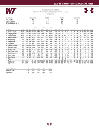 2018-19 LADY BUFF BASKETBALL GAME NOTES
THE STAT CREW SYSTEM
West Tex. A&M Season Box Score (as of Jan 17, 2019)
All games
RECORD: OVERALL HOME AWAY NEUTRAL
ALL GAMES 14-1 7-0 5-1 2-0
CONFERENCE 6-1 3-0 3-1 0-0
NON-CONFERENCE 8-0 4-0 2-0 2-0
Total 3-Point F-Throw Rebounds
## Player gp-gs min avg fg-fga fg% 3fg-fga 3fg% ft-fta ft% off def tot avg pf dq a to blk stl pts avg
41 Tyesha Taylor 15-14 316 21.1 112-164 .683 0-0 .000 27-51 .529 29 57 86 5.7 48 2 8 34 29 13 251 16.7
04 Lexy Hightower 15-15 420 28.0 81-155 .523 32-68 .471 19-26 .731 11 32 43 2.9 19 0 26 32 2 14 213 14.2
02 Deleyah Harris 15-15 449 29.9 44-101 .436 12-31 .387 41-59 .695 28 91 119 7.9 24 0 32 31 1 23 141 9.4
03 Megan Gamble 12-12 291 24.3 32-61 .525 2-12 .167 34-37 .919 9 17 26 2.2 22 2 74 20 2 27 100 8.3
34 Abby Spurgin 15-0 244 16.3 39-83 .470 0-1 .000 25-36 .694 24 41 65 4.3 26 0 9 19 22 3 103 6.9
10 Delaney Nix 15-3 261 17.4 35-67 .522 22-51 .431 6-9 .667 10 17 27 1.8 19 0 26 23 1 7 98 6.5
30 Lucy Burke 15-2 290 19.3 30-71 .423 25-61 .410 5-8 .625 5 30 35 2.3 20 0 14 11 4 9 90 6.0
24 Reagan Haynes 8-6 189 23.6 16-33 .485 10-23 .435 1-6 .167 1 12 13 1.6 12 0 34 9 0 5 43 5.4
11 Nathalie Linden 10-7 202 20.2 15-40 .375 5-20 .250 4-6 .667 4 20 24 2.4 18 1 20 12 0 10 39 3.9
23 Braylyn Dollar 15-0 156 10.4 14-31 .452 0-0 .000 12-26 .462 8 40 48 3.2 22 0 14 20 4 6 40 2.7
40 Mary Rose Foster 6-0 49 8.2 5-7 .714 0-1 .000 1-2 .500 2 5 7 1.2 7 0 2 6 0 0 11 1.8
21 Daria Cosgrove 12-0 111 9.3 5-30 .167 4-24 .167 0-0 .000 3 11 14 1.2 7 0 10 3 1 0 14 1.2
25 Jenna Legan 6-0 18 3.0 2-5 .400 1-4 .250 1-4 .250 1 1 2 0.3 1 0 1 3 0 1 6 1.0
20 Tiana Parker 1-1 4 4.0 0-1 .000 0-0 .000 0-0 .000 0 0 0 0.0 1 0 0 0 0 0 0 0.0
Team 4 16 20 4
Total.......... 15 3000 430-849 .506 113-296 .382 176-270 .652 139 390 529 35.3 246 5 270 227 66 118 1149 76.6
Opponents...... 15 2999 333-900 .370 97-266 .365 149-223 .668 161 312 473 31.5 258 - 161 240 29 86 912 60.8
Score by Periods 1st 2nd 3rd 4th Totals
West Tex. A&M 298 291 270 290 1149
Opponents 206 246 208 252 912
 