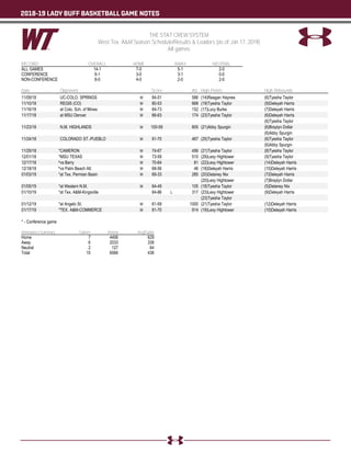 2018-19 LADY BUFF BASKETBALL GAME NOTES
THE STAT CREW SYSTEM
West Tex. A&M Season Schedule/Results & Leaders (as of Jan 17, 2019)
All games
RECORD: OVERALL HOME AWAY NEUTRAL
ALL GAMES 14-1 7-0 5-1 2-0
CONFERENCE 6-1 3-0 3-1 0-0
NON-CONFERENCE 8-0 4-0 2-0 2-0
Date Opponent Score Att. High Points High Rebounds
11/09/18 UC-COLO. SPRINGS W 84-51 586 (14)Reagan Haynes (6)Tyesha Taylor
11/10/18 REGIS (CO) W 80-53 668 (19)Tyesha Taylor (9)Deleyah Harris
11/16/18 at Colo. Sch. of Mines W 84-73 152 (17)Lucy Burke (7)Deleyah Harris
11/17/18 at MSU Denver W 66-63 174 (23)Tyesha Taylor (6)Deleyah Harris
(6)Tyesha Taylor
11/23/18 N.M. HIGHLANDS W 100-59 805 (21)Abby Spurgin (6)Braylyn Dollar
(6)Abby Spurgin
11/24/18 COLORADO ST.-PUEBLO W 91-70 467 (25)Tyesha Taylor (6)Tyesha Taylor
(6)Abby Spurgin
11/29/18 *CAMERON W 74-67 456 (21)Tyesha Taylor (8)Tyesha Taylor
12/01/18 *MSU TEXAS W 73-59 510 (29)Lexy Hightower (9)Tyesha Taylor
12/17/18 ^vs Barry W 70-64 81 (22)Lexy Hightower (14)Deleyah Harris
12/18/18 ^vs Palm Beach Atl. W 68-56 46 (18)Deleyah Harris (15)Deleyah Harris
01/03/19 *at Tex. Permian Basin W 69-33 285 (20)Delaney Nix (7)Deleyah Harris
(20)Lexy Hightower (7)Braylyn Dollar
01/05/19 *at Western N.M. W 64-49 105 (18)Tyesha Taylor (5)Delaney Nix
01/10/19 *at Tex. A&M-Kingsville 84-86 L 317 (23)Lexy Hightower (9)Deleyah Harris
(23)Tyesha Taylor
01/12/19 *at Angelo St. W 61-59 1000 (21)Tyesha Taylor (12)Deleyah Harris
01/17/19 *TEX. A&M-COMMERCE W 81-70 914 (19)Lexy Hightower (10)Deleyah Harris
* - Conference game
Attendance Summary Games Attend Avg/Game
Home 7 4406 629
Away 6 2033 339
Neutral 2 127 64
Total 15 6566 438
 