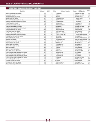 2018-19 LADY BUFF BASKETBALL GAME NOTES
NCAA TEAM RANKINGS SUMMARY (JAN. 14)
Statistic National LSC Value Value ValueNational Leader LSC Leader
 