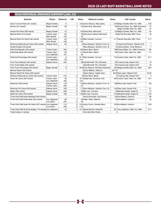 2018-19 LADY BUFF BASKETBALL GAME NOTES
NCAA INDIVIDUAL RANKINGS SUMMARY (JAN. 14)
Statistic National LSC Value Value ValueNational Leader LSC LeaderPlayer
 