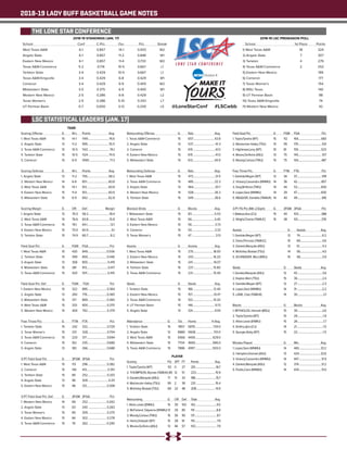 2018-19 LADY BUFF BASKETBALL GAME NOTES
2018-19 STANDINGS (JAN. 17)
School	 Conf	C-Pct.	 Ovr.	 Pct.	 Streak
West Texas A&M	 6-1	 0.857	 14-1	 0.933	 W2
Angelo State	 6-1	 0.857	 11-2	 0.846	 W1
Eastern New Mexico	 6-1	 0.857	 11-4	 0.733	 W2
Texas A&M-Commerce	 5-2	 0.714	 10-5	 0.667	 L1
Tarleton State	 3-4	 0.429	 10-5	 0.667	 L1
Texas A&M-Kingsville	 3-4	0.429	6-8	0.429	W1
Cameron	 3-4	0.429	6-9	0.400	W2
Midwestern State	 3-5	 0.375	 6-9	 0.400	 W1
Western New Mexico	 2-5	 0.286	 6-8	 0.429	 L2
Texas Woman’s	 2-5	 0.286	 5-10	 0.333	 L7
UT Permian Basin	 0-7	 0.000	 3-12	 0.200	 L5 @LoneStarConf #LSCwbb
THE LONE STAR CONFERENCE
LSC STATISTICAL LEADERS (JAN. 17)
2018-19 LSC PRESEASON POLL
School	 1st Place	 Points
1) West Texas A&M	 18	 324
2) Angelo State	 7	 307
3) Tarleton	 4	 279
4) Texas A&M-Commerce	 2	 252
5) Eastern New Mexico		 199
6) Cameron		 177
7) Texas Woman’s		 154
8) MSU Texas		 140
9) UT Permian Basin		 98
10) Texas A&M-Kingsville		 74
11) Western New Mexico		 42
TEAM
Scoring Offense		 G 	 W-L 	 Points 	 Avg.
1. West Texas A&M		 15	 14-1	 1149..............................76.6
2. Angelo State		 13	 11-2	 995..............................76.5
3. Texas A&M-Commerce	 15	 10-5	 1142...............................76.1
4. Tarleton State		 15	 10-5	 1124..............................74.9
5. Cameron		 15	 6-9	 1069..............................71.3
Scoring Defense	 	 G	 W-L	 Points 	 Avg.
1. Angelo State		 13	 11-2	 756...............................58.2
2. Western New Mexico	 14	 6-8	 851...............................60.8
3. West Texas A&M		 15	 14-1	 912...............................60.8
4. Eastern New Mexico	 15	 11-4	 913.............................. 60.9
5. Midwestern State		 15	 6-9	 942..............................62.8
Scoring Margin		 G	 Off. 	 Def. 	 Margin
1. Angelo State		 13	 76.5	 58.2..............................18.4
2. West Texas A&M		 15	 76.6	 60.8..............................15.8
3. Texas A&M-Commerce	 15	 76.1	 64.1.................................12.1
4. Eastern New Mexico	 15	 70.0	 60.9.................................9.1
5. Tarleton State		 15	 74.9	 66.7................................8.2
Field Goal Pct.		 G 	 FGM 	 FGA...............................Pct.
1. West Texas A&M		 15	 430	 849...........................0.506
2. Tarleton State		 15	 399	 894...........................0.446
3. Angelo State		 13	 358	 855............................0.419
4. Midwestern State		 15	 381	 913..............................0.417
5. Texas A&M-Commerce	 15	 420	 1011.............................0.415
Field Goal Pct. Def.		 G	 FGM	 FGA 	 Pct.
1. Eastern New Mexico		 15	 322	 885...........................0.364
2. Angelo State		 13	 283	 776............................0.365
3. Midwestern State		 15	 317	 869...........................0.365
4. West Texas A&M		 15	 333	 900........................... 0.370
5. Western New Mexico	 14	 300	 792............................ 0.379
Free Throw Pct.		 G	 FTM 	 FTA	 Pct.
1. Tarleton State		 15	 242	 332.............................0.729
2. Texas Woman’s		 15	 231	 328............................0.704
3. Texas A&M-Commerce	 15	 220	 317.............................0.694
4. Cameron		 15	 162	 235...........................0.689
5. Angelo State		 13	 183	 266...........................0.688
3-PT Field Goal Pct.		 G	 3FGM 	 3FGA	 Pct.
1. West Texas A&M		 15	 113	 296...........................0.382
2. Cameron		 15	 145	 413..............................0.351
3. Tarleton State		 15	 84	 252........................... 0.333
4. Angelo State		 13	 96	 309.............................0.311
5. Eastern New Mexico	 15	 96	 312............................0.308
3-PT Field Goal Pct. Def.	 G	 3FGM 	 3FGA	 Pct.
1. Western New Mexico	 14	 66	 252...........................0.262
2. Angelo State		 13	 63	 240...........................0.263
3. Texas Woman’s		 15	 85	 309...........................0.275
4. Eastern New Mexico	 15	 84	 302........................... 0.278
5. Texas A&M-Commerce	 15	 76	 262...........................0.290
	
Rebounding Offense			G	Reb.	 Avg.
1. Texas A&M-Commerce		 15	 657...............................43.8
2. Angelo State			 13	 537................................41.3
3. Cameron			15	615................................41.0
4. Eastern New Mexico		 15	 615................................41.0
5. Midwestern State			 15	 613...............................40.9
Rebounding Defense			G	Reb.	 Avg.
1. West Texas A&M			 15	 473................................31.5
2. Texas A&M-Commerce		 15	 485..............................32.3
3. Angelo State			 13	 464...............................35.7
4. Western New Mexico		 14	 508..............................36.3
5. Tarleton State			 15	 549..............................36.6
Blocked Shots			G	Blocks	 Avg.
1. Midwestern State			 15	 83.................................5.53
2. West Texas A&M			 15	 66.................................4.40
3. Eastern New Mexico		 15	 56................................. 3.73
4. Cameron			15	50.................................3.33
5. Texas Woman’s			 15	 47..................................3.13
Assists			G	Assists	 Avg.
1. West Texas A&M			 15	 270............................18.00
2. Eastern New Mexico		 15	 243.............................16.20
3. Midwestern State			 15	 241............................. 16.07
4. Tarleton State			 15	 237.............................15.80
5. Texas A&M-Commerce		 15	 231.............................15.40
Steals			G	Steals	 Avg.
1. Tarleton State			 15	 186.............................12.40
2. Eastern New Mexico		 15	 157...............................10.47
3. Texas A&M-Commerce		 15	 153.............................10.20
4. UT Permian Basin			 15	 146............................... 9.73
5. Angelo State			 13	 124...............................9.54
Attendance		 G	 Tot.	 Home	 H Avg.
1. Tarleton State		 15	 7857	 5876..........................734.0
2. Angelo State		 13	 8880	 5608..........................701.0
3. West Texas A&M		 15	 6566	 4406.........................629.0
4. Midwestern State		 15	 7704	 4690.........................586.0
5. Texas A&M-Commerce	 15	 7886	 4997.........................555.0
PLAYER
Scoring 	 FG 	 3PT 	 FT 	 Points	 Avg.
1. Taylor,Tyesha (WT)	 112	 0	 27	 251.................................16.7
2. THOMPSON, Brynae (TAMUK) 80	 12	 51	 223...............................15.9
3. Daniels,Marquita (ASU)	 71	 13	 33	 188.................................15.7
4. Mackenzie Hailey (TSU)	 95	 2	 39	 231................................15.4
5. McKinley Bostad (TSU)	 69	 22	 48	 208...............................14.9
Rebounding 	 G	 Off. 	 Def. 	 Total	 Avg.
1. Alivia Lewis (ENMU)	 15	 39	 103	 142..................................9.5
2. McFarland ,Tatyanna (WNMU)	13	 29	 85	 114...................................8.8
3. Moody,Carissa (TWU)	 15	 36	 95	 131...................................8.7
4. Harris,Deleyah (WT)	 15	 28	 91	 119...................................7.9
5. Moore,De’Anira (ASU)	 13	 46	 57	 103..................................7.9
Field Goal Pct. 		 G	 FGM 	 FGA 	 Pct.
1. Taylor,Tyesha (WT)		 15	 112	 164.....................................683
2. Mackenzie Hailey (TSU)	 15	 95	 179......................................531
3. Hightower,Lexy (WT)		 15	 81	 155....................................523
4. Moore,De’Anira (ASU)		 13	 75	 145......................................517
5. Moody,Carissa (TWU)		 15	 75	 154.....................................487
Free Throw Pct.		 G	 FTM 	 FTA	 Pct.
1. Gamble,Megan (WT)		 12	 34	 37.......................................919
2. Vickery,Cassandra (WNMU)	 14	 36	 42......................................857
3. Gray,Bri’Anna (TWU)		 14	 44	 53......................................830
4. Lopez,Sara (WNMU)		 14	 39	 47......................................830
5. MEADOR, Danielle (TAMUK)	 14	 40	 49.......................................816
3-PT FG Pct. (Min 2.5/gm)	 G	 3FGM	 3FGA	 Pct.
1. Battese,Ava (CU)		 15	 40	 103....................................388
2. Wright,Chania (TAMUC)	 15	 38	 101......................................376
Assists 		 	 G 	 Assists 	 Avg.
1. Gamble,Megan (WT)			 12	 74....................................6.2
2. Davis,Princess (TAMUC)			 15	 69...................................4.6
3. Daniels,Marquita (ASU)			 12	 51.....................................4.3
4. McKinley Bostad (TSU)			 14	 56...................................4.0
5. SCHNEIDER, Mica (MSU)			 15	 58...................................3.9
Steals			G 	Steals	 Avg.
1. Daniels,Marquita (ASU)		 12	 43........................................3.6
2. Kaylee Allen (TSU)			 15	 36........................................2.4
3. Gamble,Megan (WT)			 12	 27........................................2.3
4. Lopez,Sara (WNMU)			 14	 31.........................................2.2
5. LANE, Cloe (TAMUK)			 14	 30.........................................2.1
Blocks			G 	Blocks	 Avg.
1. REYNOLDS, Hannah (MSU)		 15	 39........................................2.6
2. Taylor,Tyesha (WT)			 15	 29.........................................1.9
3. Alivia Lewis (ENMU)			 15	 26..........................................1.7
4. Smith,Lejha (CU)			 14	 21..........................................1.5
5. Spurgin,Abby (WT)			 15	 22.........................................1.5
Minutes Played			 G 	 Min.	 Avg.
1. Lopez,Sara (WNMU)			 14	 465..................................33.2
2. Hampton,Dezirae (ASU)		 13	 424..................................32.6
3. Vickery,Cassandra (WNMU)		 14	 447....................................31.9
4. Daniels,Marquita (ASU)		 12	 374....................................31.2
5. Fields,Ciara (WNMU)			 14	 434....................................31.0
 