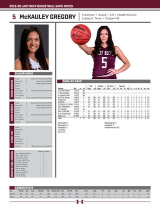 2019-20 LADY BUFF BASKETBALL GAME NOTES
5 McKAULEY GREGORY Freshman | Guard | 5-9 | Health Science
Lubbock, Texas | Cooper HS
PLAYER HIGHS
SEASONHIGHS
Year	 GP-GS	 Min	 Avg	 FG-FGA	 PCT	 3pt FG-FGA	 PCT	 FT-FTA	 PCT	 O-D-T	 AVG	 PF	 FO	 AST	 T/O	 BLK	 STL	 PTS	 AVG
2019-20	8-0	30	3.8	 2-7	.286	0-4	.000	0-0	.000	 2-13	 0.4	 2	0	 1	 0	0	0	4	 0.5
TOTAL	 8-0	30	3.8	 2-7	 .286	 0-4	 .000	 0-0	 .000	 2-13	 0.4	 2	 0	 1	 0	 0	 0	 4	 0.5
CAREER STATS
Points: 	 4	 Oklahoma Panhandle (12/5/19)
Rebounds: 	 3	 Adams State (11/29/19)
Assists: 	 1	 Adams State (11/29/19)
Steals: 	 --	 --
Blocks: 	 --	 --
Field Goals: 	 2	 Oklahoma Panhandle (12/5/19)
3-Pointers: 	 --	 --
Free Throws: 	 --	 --
Minutes: 	 6 (2x)	 Oklahoma Panhandle (12/5/19)
CAREERHIGHS
Points: 	 4	 Oklahoma Panhandle (12/5/19)
Rebounds: 	 3	 Adams State (11/29/19)
Assists: 	 1	 Adams State (11/29/19)
Steals: 	 --	 --
Blocks: 	 --	 --
Field Goals: 	 2	 Oklahoma Panhandle (12/5/19)
3-Pointers: 	 --	 --
Free Throws: 	 --	 --
Minutes: 	 6 (2x)	 Oklahoma Panhandle (12/5/19)
LSCHIGHS
Points: 	 --	 --
Rebounds: 	 --	 --
Assists: 	 --	 --
Steals: 	 --	 --
Blocks: 	 --	 --
Field Goals: 	 --	 --
3-Pointers: 	 --	 --
Free Throws: 	 --	 --
Minutes: 	 5	 Oklahoma Christian (12/19/19)
PRODUCTIONTRACKER
	 Season 	 Career
Had a Double-Double 	 --	 --
Scored 10+ Points 	 --	 --
Scored 20+ Points 	 --	 --
Led WT in Scoring 	 --	 --
Led WT in Rebounds 	 --	 --
Led WT in Assists 	 --	 --
Led WT in Steals 	 --	 --
Made 3+ 3-pt FG’s 	 --	 --
Had 3+ Steals 	 --	 --
Had 3+ Assists	 --	 --
Made 5+ 3-pt FG’s 	 -- 	 --
Had 5+ Steals 	 --	 --
Had 5+ Assists	 --	 --
GAME-BY-GAME
 