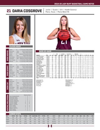 2019-20 LADY BUFF BASKETBALL GAME NOTES
21 DARIA COSGROVE Junior | Guard | 5-9 | Health Science
Plano, Texas | Plano West HS
PLAYER HIGHS
SEASONHIGHS
Year	 GP-GS	 Min	 Avg	 FG-FGA	 PCT	 3pt FG-FGA	 PCT	 FT-FTA	 PCT	 O-D-T	 AVG	 PF	 FO	 AST	 T/O	 BLK	 STL	 PTS	 AVG
2017-18	 18-0	86	 4.8	 6-20	 .300	 3-14	 .214	 2-2	 1.000	 3-6-9	 0.5	 5	 0	 6	 5	 0	 2	 17	 0.9
2018-19	 16-0	132	8.3	 5-33	 .152	 4-26	 .154	 0-0	 .000	 4-15-19	 1.2	 8	 0	 13	 5	 1	 1	 14	 0.9
2019-20	 19-0	313	16.5	 14-47	 .298	 5-27	 .185	 10-13	 .769	 20-37-57	 3.0	 14	 0	 25	 24	 2	 25	43	 2.3
TOTAL	 53-0	531	10.0	 25-100	 .250	 12-67	 .179	 12-15	 .800	 27-58-85	 1.6	 27	 0	 44	 34	 3	 28	 74	 1.4
CAREER STATS
Points: 	 9	 vs. University of Mary (11/3/19)
Rebounds: 	 7 (2x)	 UA-Fort Smith (12/21/19)
Assists: 	 4 (2x)	 Adams State (11/29/19)
Steals: 	 5	 Oklahoma Panhandle (12/5/19)
Blocks: 	 1 (2x)	 Angelo State (1/16/20)
Field Goals: 	 3 (2x)	 Oklahoma Panhandle (12/5/19)
3-Pointers: 	 1 (5x)	 Oklahoma Christian (12/19/19)
Free Throws: 	 4	 vs. University of Mary (11/3/19)
Minutes: 	 31	 vs. University of Mary (11/3/19)
CAREERHIGHS
Points: 	 9	 vs. University of Mary (11/3/19)
Rebounds: 	 7 (2x)	 UA-Fort Smith (12/21/19)
Assists: 	 4 (2x)	 Adams State (11/29/19)
Steals: 	 5	 Oklahoma Panhandle (12/5/19)
Blocks: 	 1 (3x)	 Angelo State (1/16/20)
Field Goals: 	 3 (2x)	 at UC-Colo. Springs (11/8/19)
3-Pointers: 	 2	 Univ. of the Southwest (12/29/17)
Free Throws: 	 4	 vs. University of Mary (11/3/19)
Minutes: 	 31	 vs. University of Mary (11/3/19)
LSCHIGHS
Points: 	 4	 UA-Fort Smith (12/21/19)
Rebounds: 	 7	 UA-Fort Smith (12/21/19)
Assists: 	 2 (4x)	 Angelo State (1/16/20)
Steals: 	 3	 at Eastern N.M. (1/4/20)
Blocks: 	 1 (2x)	 Angelo State (1/16/20)
Field Goals: 	 1 (5x)	 at UT Permian Basin (1/9/20)
3-Pointers: 	 1 (2x)	 Oklahoma Christian (12/19/19)
Free Throws: 	 2	 UA-Fort Smith (12/21/19)
Minutes: 	 25	 at UT Permian Basin (1/3/19)
PRODUCTIONTRACKER
	 Season 	 Career
Had a Double-Double 	 -- 	 --
Scored 10+ Points 	 --	 --
Scored 20+ Points 	 -- 	 --
Led WT in Scoring 	 -- 	 --
Led WT in Rebounds 	 1	 1
Led WT in Assists 	 2	 3
Led WT in Steals 	 5	 6
Made 3+ 3-pt FG’s 	 -- 	 --
Had 3+ Steals 	 2 	 2
Had 3+ Assists	 3	 3
Made 5+ 3-pt FG’s 	 -- 	 --
Had 5+ Steals 	 1	 1
Had 5+ Assists	 --	 --
GAME-BY-GAME
 