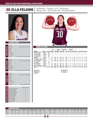 2019-20 LADY BUFF BASKETBALL GAME NOTES
30 ELLA FELKINS Sophomore | Forward | 6-2 | Accounting
Spring, Texas | Klein Collins HS | Georgia Southern
PLAYER HIGHS
SEASONHIGHS
Year	 GP-GS	 Min	 Avg	 FG-FGA	 PCT	 3pt FG-FGA	 PCT	 FT-FTA	 PCT	 O-D-T	 AVG	 PF	 FO	 AST	 T/O	 BLK	 STL	 PTS	 AVG
2019-20	 5-0	10	2.0	 0-2	 .000	0-0	.000	0-0	.000	 0-1-1	 0.2	 1	 0	 0	 1	 0	 0	0	 0.0
TOTAL	 5-0	10	2.0	 0-2	 .000	0-0	.000	0-0	.000	 0-1-1	 0.2	 1	 0	 0	 1	 0	 0	0	 0.0
CAREER STATS
Points: 	 --	 --
Rebounds: 	 1	 at UT Permian Basin (1/9/20)
Assists: 	 --	 --
Steals: 	 --	 --
Blocks: 	 --	 --
Field Goals: 	 --	 --
3-Pointers: 	 --	 --
Free Throws: 	 --	 --
Minutes: 	 3 (2x)	 Oklahoma Panhandle (12/5/19)
CAREERHIGHS
Points: 	 --	 --
Rebounds: 	 1	 at UT Permian Basin (1/9/20)
Assists: 	 --	 --
Steals: 	 --	 --
Blocks: 	 --	 --
Field Goals: 	 --	 --
3-Pointers: 	 --	 --
Free Throws: 	 --	 --
Minutes: 	 3 (2x)	 Oklahoma Panhandle (12/5/19)
LSCHIGHS
Points: 	 --	 --
Rebounds: 	 1	 at UT Permian Basin (1/9/20)
Assists: 	 --	 --
Steals: 	 --	 --
Blocks: 	 --	 --
Field Goals: 	 --	 --
3-Pointers: 	 --	 --
Free Throws: 	 --	 --
Minutes: 	 2	 UA-Fort Smith (12/21/19)
PRODUCTIONTRACKER
	 Season 	 Career
Had a Double-Double 	 --	 --
Scored 10+ Points 	 --	 --
Scored 20+ Points 	 --	 --
Led WT in Scoring 	 -- 	 --
Led WT in Rebounds 	 --	 --
Led WT in Blocks 	 --	 --
Led WT in Steals 	 -- 	 --
Made 3+ 3-pt FG’s 	 -- 	 --
Had 3+ Steals 	 -- 	 --
Had 3+ Blocks	 --	 --
Made 5+ 3-pt FG’s 	 -- 	 --
Had 5+ Steals 	 --	 --
Had 5+ Blocks	 --	 --
GAME-BY-GAME
 