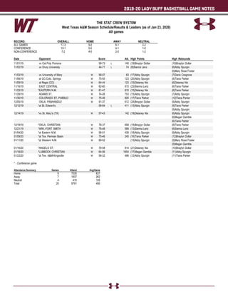 2019-20 LADY BUFF BASKETBALL GAME NOTES
THE STAT CREW SYSTEM
West Texas A&M Season Schedule/Results & Leaders (as of Jan 23, 2020)
All games
RECORD: OVERALL HOME AWAY NEUTRAL
ALL GAMES 17-3 9-0 6-1 2-2
CONFERENCE 10-1 5-0 4-1 1-0
NON-CONFERENCE 7-2 4-0 2-0 1-2
Date Opponent Score Att. High Points High Rebounds
11/01/19 vs Cal Poly Pomona 58-73 L 140 (18)Braylyn Dollar (10)Braylyn Dollar
11/02/19 vs Drury University 44-71 L 74 (8)Sienna Lenz (6)Abby Spurgin
(6)Mary Rose Foster
11/03/19 vs University of Mary W 58-57 63 (17)Abby Spurgin (7)Daria Cosgrove
11/08/19 at UC-Colo. Springs W 75-50 123 (20)Abby Spurgin (8)Tiana Parker
11/09/19 at Regis (CO) W 64-44 123 (15)Delaney Nix (6)Delaney Nix
11/16/19 EAST CENTRAL W 62-60 815 (23)Sienna Lenz (6)Tiana Parker
11/23/19 *EASTERN N.M. W 61-47 815 (15)Delaney Nix (8)Tiana Parker
11/29/19 ADAMS ST. W 74-26 753 (15)Abby Spurgin (7)Abby Spurgin
11/30/19 COLORADO ST.-PUEBLO W 75-46 825 (17)Tiana Parker (12)Tiana Parker
12/05/19 OKLA. PANHANDLE W 91-37 612 (24)Braylyn Dollar (9)Abby Spurgin
12/12/19 *at St. Edward's 58-64 L 411 (13)Abby Spurgin (9)Tiana Parker
(9)Abby Spurgin
12/14/19 *vs St. Mary's (TX) W 57-43 142 (19)Delaney Nix (6)Abby Spurgin
(6)Megan Gamble
(6)Tiana Parker
12/19/19 *OKLA. CHRISTIAN W 76-37 658 (15)Braylyn Dollar (8)Tiana Parker
12/21/19 *ARK.-FORT SMITH W 76-48 589 (13)Sienna Lenz (8)Sienna Lenz
01/04/20 *at Eastern N.M. W 58-51 439 (18)Abby Spurgin (9)Abby Spurgin
01/09/20 *at Tex. Permian Basin W 75-46 245 (16)Tiana Parker (12)Braylyn Dollar
01/11/20 *at Western N.M. W 69-52 (13)Abby Spurgin (5)Mary Rose Foster
(5)Megan Gamble
01/16/20 *ANGELO ST. W 79-58 814 (21)Delaney Nix (10)Braylyn Dollar
01/18/20 *LUBBOCK CHRISTIAN W 64-56 1654 (17)Megan Gamble (11)Abby Spurgin
01/23/20 *at Tex. A&M-Kingsville W 56-32 496 (12)Abby Spurgin (11)Tiana Parker
* - Conference game
Attendance Summary Games Attend Avg/Game
Home 9 7535 837
Away 7 1837 262
Neutral 4 419 105
Total 20 9791 490
 