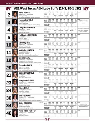 2019-20 LADY BUFF BASKETBALL GAME NOTES
Lexy HIGHTOWER
Guard | 5-8 | Senior
Amarillo, Texas
Amarillo High School
	 GP/S	MIN	 PTS	 REB	 AST	 FG	 3FG	 FT
‘19-20	---	---	---	---	---	---	---	---
Career	95/79	28.7	 13.5	 2.7	 1.7	 .494	 .448	 .781
	 Points	 Rebounds	Assists	 Minutes
Season High:	 --	--	--	--
Career High:	 29	9	 6	41
Notes:
3
Megan GAMBLE
Guard | 5-7 | Senior
Omaha, Nebraska
Central High School (North Dakota State)
	 GP/S	MIN	 PTS	 REB	 AST	 FG	 3FG	 FT
‘19-20	20/20	27.1	 6.7	 3.8	 4.2	 .512	 .447	 .583
Career	84/82	25.4	 6.0	 3.0	 4.4	 .472	 .389	 .694
	Points	Rebounds	Assists	 Minutes
Season High:	 17	 9	 9	37
Career High:	 17	 9	 13	37
Notes:
2
Asha SCOTT
Guard | 5-8 | Sophomore
Washington, D.C.
St. John’s College High School (Vermont)
	 GP/S	MIN	 PTS	 REB	 AST	 FG	 3FG	 FT
‘19-20	 15/0	 6.8	 1.1	 1.3	 0.5	 .278	.250	.600
Career	15/0	 6.8	 1.1	 1.3	 0.5	 .278	.250	.600
	 Points	 Rebounds	Assists	 Minutes
Season High:	 3	 4	 5	13
Career High:	 3	 4	 5	13
Notes:
5
McKauley GREGORY
Guard | 5-9 | Freshman
Lubbock, Texas
Cooper High School
	 GP/S	MIN	 PTS	 REB	 AST	 FG	 3FG	 FT
‘19-20	8/0	3.8	0.5	0.4	 0.1	.286	.000	.000
Career	8/0	3.8	0.5	0.4	 0.1	.286	.000	.000
	 Points	 Rebounds	Assists	 Minutes
Season High:	 4	3	 1	6
Career High:	 4	3	 1	6
Notes:
Delaney NIX
Guard | 5-8 | Sophomore
Tahlequah, Oklahoma
Tahlequah High School
	 GP/S	MIN	 PTS	 REB	 AST	FG	3FG	FT
‘19-20	 20/20	28.4	 10.5	 2.4	 2.3	 .443	 .400	 .786
Career	53/37	 21.8	 7.9	 1.7	 1.8	 .439	 .393	 .744
	 Points	 Rebounds	Assists	Minutes
Season High:	 21	 6	 6	37
Career High:	 21	 6	 6	37
Notes:
11
Nathalie LINDEN
Guard | 5-10 | Senior
Stockholm, Sweden
Lulea Gymnasieskola (Colorado State)
	 GP/S	MIN	 PTS	 REB	 AST	 FG	 3FG	 FT
‘19-20	20/11	19.5	 4.3	 2.3	 1.2	 .392	.303	.607
Career	48/22	 21.5	 4.6	 2.6	 1.7	 .431	 .256	 .609
	 Points	Rebounds	Assists	Minutes
Season High:	 11	 5	 3	28
Career High:	 13	 8	 6	32
Notes:
12
Sienna LENZ
Guard | 5-9 | Sophomore
Chilliwack, British Columbia
Abbotsford Senior Secodary (Simon Fraser)
	 GP/S	MIN	 PTS	 REB	 AST	 FG	 3FG	 FT
‘19-20	 20/9	22.5	 8.3	 3.7	 1.2	 .492	 .211	 .660
Career	20/9	22.5	 8.3	 3.7	 1.2	 .492	 .211	 .660
	 Points	 Rebounds	Assists	 Minutes
Season High:	 23	 8	 3	29
Career High:	 23	 8	 3	29
Notes:
20
Tiana PARKER
Post | 6-5 | Senior
Chehalis, Washington
West High School (Tennessee State)
	 GP/S	MIN	 PTS	 REB	 BLK	 FG	 3FG	 FT
‘19-20	 20/15	20.4	 9.4	 6.5	 2.9	 .481	 .000	 .633
Career	 55/48	19.8	 8.6	 5.8	 2.6	 .494	 .000	.605
	 Points	Rebounds	Blocks	 Minutes
Season High:	 17	12	 7	29
Career High:	 23	12	 7	30
Notes:
21
Daria COSGROVE
Guard | 5-9 | Junior
Plano, Texas
Plano West High School
	 GP/S	MIN	 PTS	 REB	 AST	 FG	 3FG	 FT
‘19-20	19/0	16.5	 2.3	 3.0	 1.3	 .298	.185	.769
Career	53/0	 10.0	 1.4	 1.6	 0.8	 .250	 .179	 .800
	 Points	Rebounds	Assists	 Minutes
Season High:	 9	 7	 4	31
Career High:	 9	 7	 4	31
Notes:
23
Braylyn DOLLAR
Forward | 6-0 | Sophomore
Lubbock, Texas
Monterey High School
	 GP/S	MIN	 PTS	 REB	 AST	 FG	 3FG	 FT
‘19-20	 20/7	22.4	 10.1	 5.4	 2.1	 .516	 .182	 .745
Career	53/7	 16.8	 6.1	 4.5	 1.3	 .522	 .167	 .651
	 Points	 Rebounds	Assists	Minutes
Season High:	 24	12	 5	29
Career High:	 24	12	 5	29
Notes:
Klara DOLK
Guard | 5-11 | Freshman
Stockholm, Sweden
Lulea Gymnasieskola
	 GP/S	MIN	 PTS	 REB	 AST	 FG	 3FG	 FT
‘19-20	 7/0	 5.4	 0.7	 0.4	 0.3	.222	.143	.000
Career	7/0	 5.4	 0.7	 0.4	 0.3	.222	.143	.000
	 Points	 Rebounds	Assists	 Minutes
Season High:	 3	 2	 2	16
Career High:	 3	 2	 2	16
Notes:
30
Ella FELKINS
Forward | 6-2 | Sophomore
Spring, Texas
Klein Collins High School (Georgia Southern)
	 GP/S	MIN	 PTS	 REB	 BLK	 FG	 3FG	 FT
‘19-20	5/0	2.0	0.0	0.2	0.0	.000	.000	.000
Career	5/0	2.0	0.0	0.2	0.0	.000	.000	.000
	 Points	Rebounds	Blocks	 Minutes
Season High:	 --	1	--	2
Career High:	 --	1	--	2
Notes:
34
Abby SPURGIN
Post | 6-2 | Junior
Fredericksburg, Texas
Fredericksburg High School
	 GP/S	MIN	 PTS	 REB	 BLK	FG	3FG	FT
‘19-20	20/14	21.6	 11.4	 5.6	 2.4	 .497	.000	.672
Career	75/15	 15.2	 7.6	 4.2	 1.7	 .516	 .000	 .706
	 Points	Rebounds	Blocks	 Minutes
Season High:	 20	 9	 6	28
Career High:	 25	15	 9	28
Notes:
Mary Rose FOSTER
Forward | 6-0 | Sophomore
Frisco, Texas
Reedy High School
	 GP/S	MIN	 PTS	 REB	 AST	 FG	 3FG	 FT
‘19-20	 19/4	 14.4	 2..8	 2.6	 0.6	 .422	.200	.636
Career	30/4	 11.9	 2.4	 2.0	 0.5	 .448	 .154	 .643
	 Points	 Rebounds	Assists	 Minutes
Season High:	 10	 6	 2	25
Career High:	 10	 6	 2	25
Notes:
(Tee-on-uh)
(Dar-ee-uh)
(Spur-gin)
#21 West Texas A&M Lady Buffs (17-3, 10-1 LSC)
4
10
24
40
(Nat-uh-lee)
2018-19 All-Lone Star
Conference Honorable
Mention
2018-19 WBCA All-American
2019-20 LSC Preseason
Player of the Year
2018-19 Lone Star
Conference Championship
Most Valuable Player
(Klar-uh)
 