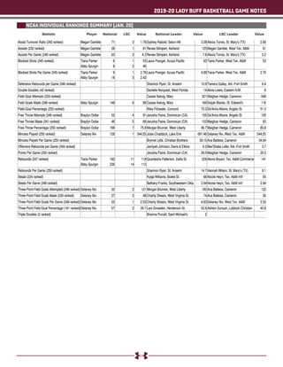 2019-20 LADY BUFF BASKETBALL GAME NOTES
NCAA INDIVIDUAL RANKINGS SUMMARY (JAN. 20)
Statistic National LSC Value ValueNational Leader LSC LeaderPlayer Value
 