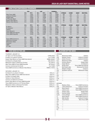 2019-20 LADY BUFF BASKETBALL GAME NOTES
	 DIV. LSC OVERALL
	 W-L 	 PCT. 	 W-L 	 PCT. 	 W-L 	 PCT. 	 STREAK	 HOME 	 AWAY	 NEUTRAL
West Texas A&M	 6-0	 1.000	 10-1	 0.909	 17-3	 0.850	 W9	 9-0	 7-1	 1-2
Lubbock Christian	 4-2	 0.667	 9-2	 0.818	 15-2	 0.882	 W1	 8-0	 4-2	 3-0
Angelo State	 3-3	 0.500	 7-4	 0.636	 10-5	 0.667	 W2	 7-1	 3-4	 0-0
UT Permian Basin	 2-3	 0.400	 5-7	 0.417	 8-10	 0.444	 W1	 5-3	 3-7	 0-0
Eastern New Mexico	 2-4	 0.333	 6-5	 0.545	 12-5	 0.706	 W1	 4-2	 5-3	 3-0
Western New Mexico	 0-5	 0.000	 3-9	 0.250	 6-10	 0.375	 L1	 1-5	 4-5	 1-0
	 W-L 	 PCT. 	 W-L 	 PCT. 	 W-L 	 PCT. 	 STREAK	 HOME 	 AWAY	 NEUTRAL
St. Mary’s	 3-0	 1.000	 7-5	 0.583	 8-8	 0.500	 L1	 3-5	 4-2	 1-1
St. Edward’s	 2-1	 0.667	 7-5	 0.583	 11-6	 0.647	 L1	 9-3	 2-3	 0-0
Tarleton	 2-1	 0.667	 6-5	 0.545	12-5	0.706	 L1	 9-3	 3-2	 0-0
Texas Woman’s	 2-1	 0.667	 4-7	 0.364	 6-9	 0.400	 W1	 4-4	 2-5	 0-0
Texas A&M International	 1-4	 0.200	 4-8	 0.333	 7-11	 0.389	 L7	 3-3	 4-8	 0-0
Texas A&M-Kingsville	 1-4	 0.200	 2-10	 0.167	 3-11	 0.214	 L4	 1-4	 2-7	 0-0
	 W-L 	 PCT. 	 W-L 	 PCT. 	 W-L 	 PCT. 	 STREAK	 HOME 	 AWAY	 NEUTRAL
Texas A&M-Commerce	 5-0	 1.000	 12-0	 1.000	 18-0	 1.000	 W18	 8-0	 9-0	 1-0
Oklahoma Christian	 3-1	 0.750	 6-6	 0.500	 6-10	 0.375	 W1	 5-3	 1-7	 0-0
Midwestern State	 3-2	 0.600	 5-6	 0.455	 7-8	 0.467	 L1	 4-5	 3-3	 0-0
Cameron	 2-3	0.400	5-6	0.455	6-11	0.353	W1	1-5	4-4	1-2
UAFS	 1-3	 0.250	 5-7	 0.417	 8-10	0.444	 L1	 3-3	 3-7	 2-0
UT Tyler	 0-5	 0.000	 1-11	 0.083	 3-13	 0.188	 L3	 1-7	 2-4	 0-2
OFFENSE
11.11	 Mackenzie Hailey	 Tarleton
11.18	 Maddie Chitsey	 Lubbock Christian
11.25	 Ashton Duncan	 Lubbock Christian
12.2	 Mackenzie Hailey	 Tarleton
12.9	 De’Anira Moore	 Angelo State
12.16	 Deijah Blanks	 St. Edward’s
12.23	 Nicole Heyn	 Texas A&M International
1.7	 Mar’Shalia Lollie	 Arkansas-Fort Smith
1.13	 Maighan Hedge	 Cameron
1.20	 Elizabeth Cathcart	 Midwestern State
1.27	---	 ---
2.3	---	 ---
2.10	---	 ---
2.17	---	 ---
2.24	---	 ---
3.2	---	 ---
DEFENSE
11.11	 Madison Glass	 Texas A&M-Commerce
11.18	 Juliana Robertson	 Lubbock Christian
11.25	 Alexis Bryant 	 Texas A&M-Commerce
12.2	 Juliana Louis	 Texas A&M-Commerce
12.9	 Sawyer Lloyd	 Angelo State
12.16	 Sammie Dufek	 St. Edward’s
12.23	 Chania Wright	 Texas A&M-Commerce
1.7	 Alexis Bryant	 Texas A&M-Commerce
1.13	 Allie Schulte	 Lubbock Christian
1.20	 Tiana Parker	 West Texas A&M
1.27	---	 ---
2.3	---	 ---
2.10	---	 ---
2.17	---	 ---
2.24	---	 ---
3.2	---	 ---
THURSDAY, JANUARY 23
UT Tyler at UT Permian Basin	 UTPB, 81-63
St. Mary’s at Lubbock Christian	 LCU, 70-48
Eastern New Mexico at Texas A&M International	 ENMU, 68-60
St. Edward’s at Angelo State	 ASU, 85-72
Midwestern State at Oklahoma Christian	 OC, 89-73
West Texas A&M at Texas A&M-Kingsville	 WT, 56-32
Cameron at Arkansas-Fort Smith	 CU, 73-68
Texas A&M-Commerce at Western New Mexico	 TAMUC, 76-53
SATURDAY, JANUARY 25
St. Edward’s at Lubbock Christian	 1:00 p.m.
West Texas A&M at Texas A&M International	 1:00 p.m.
St. Mary’s at Angelo State	 2:00 p.m.
Tarleton at Texas Woman’s	 2:00 p.m.
Cameron at Oklahoma Christian	 2:00 p.m.
Eastern New Mexico at Texas A&M-Kingsville	 2:00 p.m.
Texas A&M-Commerce at UT Permian Basin	 2:00 p.m.
Midwestern State at Arkansas-Fort Smith	 2:00 p.m.
UT Tyler at Western New Mexico	 3:00 p.m.
LONE STAR CONFERENCE STANDINGS
THIS WEEK IN THE LSC PLAYERS OF THE WEEK
 