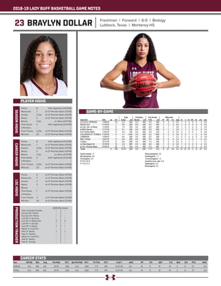2018-19 LADY BUFF BASKETBALL GAME NOTES
23 BRAYLYN DOLLAR Freshman | Forward | 6-0 | Biology
Lubbock, Texas | Monterey HS
PLAYER HIGHS
SEASONHIGHS
Year	 GP-GS	 Min	 Avg	 FG-FGA	 PCT	 3pt FG-FGA	 PCT	 FT-FTA	 PCT	 O-D-T	 AVG	 PF	 FO	 AST	 T/O	 BLK	 STL	 PTS	 AVG
2018-19	 11-0	 109	9.9	 10-19	 .526	 0-0	 .000	 7-17	 .412	 6-27-33	 3.0	 14	 0	 12	 14	 2	 6	 27	 2.5
TOTAL	 11-0	 109	9.9	 10-19	 .526	 0-0	 .000	 7-17	 .412	 6-27-33	 3.0	 14	 0	 12	 14	 2	 6	 27	 2.5
CAREER STATS
Points: 	 8	 N.M. Highlands (11/23/18)
Rebounds: 	 7	 at UT Permian Basin (1/3/19)
Assists: 	 2 (2x)	 at UT Permian Basin (1/3/19)
Steals: 	 3	 at UT Permian Basin (1/3/19)
Blocks: 	 1 (2x)	 vs. Barry (12/17/18)
Field Goals: 	 3	 N.M. Highlands (11/23/18)
3-Pointers: 	 --	 --
Free Throws: 	 2 (3x)	 at UT Permian Basin (1/3/19)
Minutes: 	 20	 at UT Permian Basin (1/3/19)
CAREERHIGHS
Points: 	 8	 N.M. Highlands (11/23/18)
Rebounds: 	 7	 at UT Permian Basin (1/3/19)
Assists: 	 2 (2x)	 at UT Permian Basin (1/3/19)
Steals: 	 3	 at UT Permian Basin (1/3/19)
Blocks: 	 1 (2x)	 vs. Barry (12/17/18)
Field Goals: 	 3	 N.M. Highlands (11/23/18)
3-Pointers: 	 --	 --
Free Throws: 	 2 (3x)	 at UT Permian Basin (1/3/19)
Minutes: 	 20	 at UT Permian Basin (1/3/19)
LSCHIGHS
Points: 	 4	 at UT Permian Basin (1/3/19)
Rebounds: 	 7	 at UT Permian Basin (1/3/19)
Assists: 	 2	 at UT Permian Basin (1/3/19)
Steals: 	 3	 at UT Permian Basin (1/3/19)
Blocks: 	 --	 --
Field Goals: 	 1	 at UT Permian Basin (1/3/19)
3-Pointers: 	 --	 --
Free Throws: 	 2	 at UT Permian Basin (1/3/19)
Minutes: 	 20	 at UT Permian Basin (1/3/19)
PRODUCTIONTRACKER
	 2018-19 	 Career
Had a Double-Double 	 -- 	 --
Scored 10+ Points 	 --	 --
Scored 20+ Points 	 -- 	 --
Led WT in Scoring 	 -- 	 --
Led WT in Rebounds 	 2	 2
Led WT in Assists 	 -- 	 --
Led WT in Steals 	 1 	 1
Made 3+ 3-pt FG’s 	 -- 	 --
Had 3+ Steals 	 1 	 1
Had 3+ Assists	 --	 --
Made 5+ 3-pt FG’s 	 -- 	 --
Had 5+ Steals 	 --	 --
Had 5+ Assists	 --	 --
GAME-BY-GAME
 