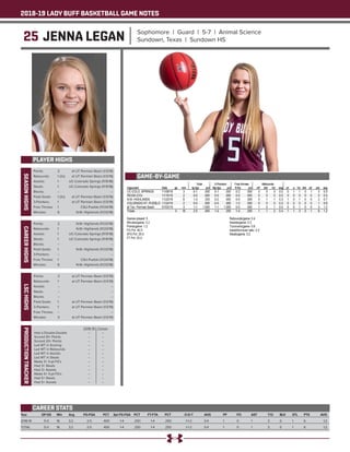 2018-19 LADY BUFF BASKETBALL GAME NOTES
25 JENNA LEGAN Sophomore | Guard | 5-7 | Animal Science
Sundown, Texas | Sundown HS
PLAYER HIGHS
SEASONHIGHS
Year	 GP-GS	 Min	 Avg	 FG-FGA	 PCT	 3pt FG-FGA	 PCT	 FT-FTA	 PCT	 O-D-T	 AVG	 PF	 FO	 AST	 T/O	 BLK	 STL	 PTS	 AVG
2018-19	 5-0	16	3.2	 2-5	 .400	1-4	.250	1-4	.250	 1-1-2	 0.4	 1	 0	 1	 3	0	1	6	 1.2
TOTAL	 5-0	16	3.2	 2-5	 .400	1-4	.250	1-4	.250	 1-1-2	 0.4	 1	 0	 1	 3	0	1	6	 1.2
CAREER STATS
Points: 	 3	 at UT Permian Basin (1/3/19)
Rebounds: 	 1 (2x)	 at UT Permian Basin (1/3/19)
Assists: 	 1	 UC-Colorado Springs (11/9/18)
Steals: 	 1	 UC-Colorado Springs (11/9/18)
Blocks: 	 --	 --
Field Goals: 	 1 (2x)	 at UT Permian Basin (1/3/19)
3-Pointers: 	 1	 at UT Permian Basin (1/3/19)
Free Throws: 	 1	 CSU-Pueblo (11/24/18)
Minutes: 	 6	 N.M. Highlands (11/23/18)
CAREERHIGHS
Points: 	 2	 N.M. Highlands (11/23/18)
Rebounds: 	 1	 N.M. Highlands (11/23/18)
Assists: 	 1	 UC-Colorado Springs (11/9/18)
Steals: 	 1	 UC-Colorado Springs (11/9/18)
Blocks: 	 --	 --
Field Goals: 	 1	 N.M. Highlands (11/23/18)
3-Pointers: 	 --	 --
Free Throws: 	 1	 CSU-Pueblo (11/24/18)
Minutes: 	 6	 N.M. Highlands (11/23/18)
LSCHIGHS
Points: 	 3	 at UT Permian Basin (1/3/19)
Rebounds: 	 1	 at UT Permian Basin (1/3/19)
Assists: 	 --	 --
Steals: 	 --	 --
Blocks: 	 --	 --
Field Goals: 	 1	 at UT Permian Basin (1/3/19)
3-Pointers: 	 1	 at UT Permian Basin (1/3/19)
Free Throws: 	 --	 --
Minutes: 	 3	 at UT Permian Basin (1/3/19)
PRODUCTIONTRACKER
	 2018-19 	 Career
Had a Double-Double 	 -- 	 --
Scored 10+ Points 	 --	 --
Scored 20+ Points 	 -- 	 --
Led WT in Scoring 	 -- 	 --
Led WT in Rebounds 	 -- 	 --
Led WT in Assists 	 -- 	 --
Led WT in Steals 	 -- 	 --
Made 3+ 3-pt FG’s 	 -- 	 --
Had 3+ Steals 	 -- 	 --
Had 3+ Assists	 --	 --
Made 5+ 3-pt FG’s 	 -- 	 --
Had 5+ Steals 	 --	 --
Had 5+ Assists	 --	 --
GAME-BY-GAME
 