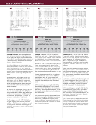 2018-19 LADY BUFF BASKETBALL GAME NOTES
GAME INFO
at MSU Denver
Saturday, November 17th - 8:00 p.m. CT
Auraria Events Center - Denver, Colorado
DENVER, Colorado - The #7 Lady Buffs of
West Texas A&M used a 23 point performance
out of senior Tyesha Taylor to remain unbeaten
in a 66-63 South Central Regional victory at
the Auraria Events Center in Denver, Colorado.
West Texas A&M was led offensively by Tyesha
Taylor with a career-high 23 points as the
senior went 11-of-17 from the floor followed by
Deleyah Harris with 13 points, Harris grabbed
seven rebounds for the Lady Buffs while Me-
gan Gamble dished out seven assist in the win.
Jonalyn Wittwer led the way for the Roadrun-
ners with 18 points as she went 6-of-8 from
the floor with all of her shots coming from
behind the arc, Jaelynn Smith registered seven
rebounds to go along with nine assist and a
steal.
WT finished the game going 25-of-51 (49%)
from the floor including 5-of-12 (41.7%) from
deep and 11-of-17 (64.7%) from the free throw
line with 27 rebounds (seven offensive, 20 de-
fensive), 16 assists, 13 turnovers, three blocks
and seven steals.
The Roadrunners went 26-of-56 (46.4%) from
the field including 7-of-16 (43.8%) from behind
the arc and 4-of-6 (66.7%) from the charity
stripe with 33 total rebounds (10 offensive, 23
defensive), 16 assists, 16 turnovers, five blocks
and one steal in the loss.
Team	 1st	 2nd 	 3rd	 4th	 Tot.	 Rec.
WT	 19	13	15	19	66	4-0
RU	 17	 7	 15	 14	 63	0-3
GAME #4
Official Basketball Box Score -- Game Totals -- Final Statistics
West Tex. A&M vs MSU Denver
11/17/18 7:00pm at Auraria Event Center
West Tex. A&M 66 • 4-0
Total 3-Ptr Rebounds
## Player FG-FGA FG-FGA FT-FTA Off Def Tot PF TP A TO Blk Stl Min
41 Tyesha Taylor c 11-17 0-0 1-3 3 3 6 5 23 0 3 2 1 25
02 Deleyah Harris g 4-10 2-4 3-4 2 5 7 0 13 3 1 0 2 31
03 Megan Gamble g 2-3 0-0 3-4 0 2 2 4 7 7 0 1 1 25
04 Lexy Hightower g 3-7 1-3 2-2 1 0 1 1 9 2 1 0 1 31
24 Reagan Haynes g 0-1 0-1 0-0 0 1 1 0 0 1 0 0 0 23
10 Delaney Nix 0-0 0-0 0-0 0 0 0 0 0 0 1 0 1 5
11 LINDEN, Nathalie 2-2 0-0 2-2 1 0 1 2 6 1 4 0 0 22
23 Braylyn Dollar 0-1 0-0 0-0 0 1 1 1 0 1 1 0 0 5
30 Lucy Burke 2-4 2-4 0-0 0 2 2 1 6 1 0 0 1 19
34 Abby Spurgin 1-6 0-0 0-2 0 0 0 1 2 0 2 0 0 14
Team 0 6 6
Totals 25-51 5-12 11-17 7 20 27 15 66 16 13 3 7 200
1st - FG %: 7-13 53.8%
3FG %: 4-6 66.7%
FT %: 1-4 25.0%
2nd: 6-14 42.9%
0-3 0.0%
1-2 50.0%
3rd: 6-15 40.0%
0-2 0.0%
3-5 60.0%
4th: 6-9 66.7%
1-1 100.0%
6-6 100.0%
Game: 25-51 49.0%
5-12 41.7%
11-17 64.7%
Deadball
Rebounds
2,2
MSU Denver 63 • 0-3
Total 3-Ptr Rebounds
## Player FG-FGA FG-FGA FT-FTA Off Def Tot PF TP A TO Blk Stl Min
21 Bree Wellington f 3-4 0-0 0-0 3 3 6 5 6 1 4 0 0 24
25 Mikayla Gonzales f 3-8 0-0 0-0 0 6 6 1 6 1 1 1 0 31
41 Emily Hartegan f 7-12 0-0 0-0 3 2 5 3 14 1 1 1 0 28
04 Jaelynn Smith g 5-13 1-3 4-6 2 5 7 1 15 9 5 0 1 37
23 Jonalyn Wittwer g 6-8 6-8 0-0 1 1 2 1 18 0 1 0 0 36
10 Abbigail Juozapaitis 0-4 0-4 0-0 0 0 0 1 0 0 1 0 0 22
11 Jaiden Galloway 0-2 0-1 0-0 0 0 0 0 0 4 2 0 0 13
14 Losalini Katia 2-5 0-0 0-0 1 1 2 2 4 0 1 3 0 9
Team 0 4 4
Totals 26-56 7-16 4-6 10 22 32 14 63 16 16 5 1 200
1st - FG %: 8-15 53.3%
3FG %: 1-3 33.3%
FT %: 0-0 0.0%
2nd: 2-9 22.2%
1-4 25.0%
2-2 100.0%
3rd: 7-17 41.2%
1-5 20.0%
0-0 0.0%
4th: 9-15 60.0%
4-4 100.0%
2-4 50.0%
Game: 26-56 46.4%
7-16 43.8%
4-6 66.7%
Deadball
Rebounds
0,1
Officials: Randy Chet Martin, Evan Sharples, Michaela Fox
Technical fouls: West Tex. A&M-None. MSU Denver-None.
Attendance: 174
Score by periods 1st 2nd 3rd 4th Total
West Tex. A&M 19 13 15 19 66
MSU Denver 17 7 15 24 63
GAME INFO
New Mexico Highlands
Friday, November 23rd - 5:30 p.m. CT
First United Bank Center - Canyon, Texas
CANYON, Texas - The #7 Lady Buffs of West
Texas A&M had four players in double-figures
led by a career high 21 points from sophomore
Abby Spurgin as WT rolled past the New
Mexico Highlands Cowgirls, 100-59 during
the opening day of the Pak-A-Sak Thanksgiv-
ing Classic at the First United Bank Center in
Canyon.
West Texas A&M was led offensively by Abby
Spurgin who scored a career-high 21 points as
the sophomore went 9-of-15 from the floor and
3-of-4 from the charity stripe followed by Tye-
sha Taylor, Megan Gamble and Lexy Hightower
with 12 points each.
Jordyn Lewis led the way for the Cowgirls with
17 points as the senior went 5-of-14 from the
floor and 3-of-9 from behind the arc followed
by Allyah George with 15 points to go along
with 10 rebounds for the double-double.
WT finished the game going 41-of-67 (61.2%)
from the floor including 9-of-25 (36%) from
deep and 9-of-18 (50%) from the free throw
line with 39 total rebounds (nine offensive, 30
defensive), 31 assists, 16 turnovers, 13 steals
and one blocks in the win.
The Cowgirls went 23-of-58 (39.7%) from the
field including 7-of-17 (41.2%) from behind the
arc and 6-of-9 (66.7%) from the charity stripe
with 23 rebounds (six offensive, 17 defensive),
16 assists, 24 turnovers, seven steals and no
blocks on the afternoon.
Team	 1st	 2nd 	 3rd	 4th	 Tot.	 Rec.
NMHU	13	15	13	18	59	2-3
WT	 30	 23	 21	 26	 100	5-0
GAME #5
Official Basketball Box Score -- Game Totals -- Final Statistics
N.M. Highlands vs West Tex. A&M
11/23/18 2:30 pm at
N.M. Highlands 59 • 2-3
Total 3-Ptr Rebounds
## Player FG-FGA FG-FGA FT-FTA Off Def Tot PF TP A TO Blk Stl Min
13 Allyah George f 7-16 0-0 1-2 3 7 10 4 15 3 7 0 2 35
03 Amari Terry g 3-10 1-3 0-0 0 2 2 2 7 0 5 0 1 34
04 DeAvion Allen g 3-6 0-0 0-0 0 5 5 5 6 5 3 0 1 30
05 Brianna Stewart g 2-5 1-2 0-0 0 1 1 5 5 2 4 0 1 24
11 Jordyn Lewis g 5-14 3-9 4-5 3 0 3 2 17 0 1 0 1 37
24 Alisson Hill 0-0 0-0 0-0 0 0 0 1 0 4 2 0 1 12
44 Kish Chandler 3-7 2-3 1-2 0 2 2 0 9 2 2 0 0 28
Team 0 0 0
Totals 23-58 7-17 6-9 6 17 23 19 59 16 24 0 7 200
1st - FG %: 5-15 33.3%
3FG %: 3-4 75.0%
FT %: 0-0 0.0%
2nd: 6-14 42.9%
2-6 33.3%
1-2 50.0%
3rd: 6-13 46.2%
1-2 50.0%
0-0 0.0%
4th: 6-16 37.5%
1-5 20.0%
5-7 71.4%
Game: 23-58 39.7%
7-17 41.2%
6-9 66.7%
Deadball
Rebounds
2,2
West Tex. A&M 100 • 4-0
Total 3-Ptr Rebounds
## Player FG-FGA FG-FGA FT-FTA Off Def Tot PF TP A TO Blk Stl Min
41 Tyesha Taylor c 6-7 0-0 0-0 0 3 3 0 12 1 0 0 0 13
02 Deleyah Harris g 2-3 1-1 1-1 0 5 5 1 6 0 4 0 1 14
03 Megan Gamble g 5-6 0-1 2-2 1 2 3 1 12 9 4 0 3 22
04 Lexy Hightower g 5-8 2-4 0-1 0 1 1 1 12 1 2 0 1 17
11 Nathalie Linden g 2-4 1-3 0-0 0 3 3 1 5 4 0 0 2 19
10 Delaney Nix 3-6 1-4 1-2 1 3 4 4 8 3 1 0 0 19
21 Daria Cosgrove 0-4 0-3 0-0 1 2 3 0 0 2 0 0 0 10
23 Braylyn Dollar 3-4 0-0 2-6 1 5 6 3 8 1 2 0 1 17
24 Reagan Haynes 2-3 1-2 0-2 0 1 1 2 5 8 1 0 3 14
25 Jenna Legan 1-3 0-2 0-0 0 1 1 1 2 0 1 0 0 6
30 Lucy Burke 3-3 3-3 0-0 0 1 1 0 9 0 0 1 1 14
34 Abby Spurgin 9-15 0-1 3-4 5 1 6 2 21 1 1 0 1 23
40 Mary Rose Foster 0-1 0-1 0-0 0 2 2 2 0 1 0 0 0 12
Team 0 0 0
Totals 41-67 9-25 9-18 9 30 39 18 100 31 16 1 13 200
1st - FG %: 11-16 68.8%
3FG %: 5-10 50.0%
FT %: 3-6 50.0%
2nd: 10-15 66.7%
1-4 25.0%
2-4 50.0%
3rd: 9-15 60.0%
1-3 33.3%
2-6 33.3%
4th: 11-21 52.4%
2-8 25.0%
2-2 100.0%
Game: 41-67 61.2%
9-25 36.0%
9-18 50.0%
Deadball
Rebounds
7
Officials: Brad Whttington,Tanesah Wilkins,Mo Ontiveros
Technical fouls: N.M. Highlands-None. West Tex. A&M-None.
Attendance: 805
2018-19 Women's Basketball. Round: 0. N.M. Highlands vs West Tex. A&M. Played
Score by periods 1st 2nd 3rd 4th Total
N.M. Highlands 13 15 13 18 59
West Tex. A&M 30 23 21 26 100
GAME INFO
Colorado School of Mines
Friday, November 16th - 7:00 p.m. CT
Lockridge Arena - Golden, Colorado
GOLDEN, Colorado - West Texas A&M junior
Lucy Burke scored a career-high 17 points as
the #7 Lady Buffs moved to 3-0 on the season
with an 84-73 South Central Region road win at
Colorado School of Mines inside of Lockridge
Arena in Golden, Colorado.
West Texas A&M was led offensively by Lucy
Burke who went 6-of-11 from the floor including
5-of-11 from behind the arc for 17 points fol-
lowed by Tyesha Taylor with 16, Deleyah Harris
grabbed seven rebounds while Megan Gamble
dished out nine assists to go along with five
steals.
Anna Kollmorgen led the way for the Ore-
diggers with a game-high 21 points as she
went 9-of-17 from the field and 3-of-6 from
deep followed by Denali Pinto with 16 points,
Nicole Archambeau led all players with eight
rebounds while Kollmorgen dished out five
assists in the loss.
WT finished the game going 27-of-53 (50.9%)
from the floor including 12-of-24 (50%) from
behind the arc and a perfect 18-of-18 from the
free throw line to go along with 32 rebounds
(six offensive, 26 defensive), 22 assists, 15
turnovers, one block and eight steals.
The Orediggers went 29-of-72 (40.3%) from
the field including 8-of-25 (32%) from deep
and 7-of-9 (77.8%) from the free throw line with
37 rebounds (17 offensive, 20 defensive), 12
assists, 12 turnovers, one blocks and five steals
on the night.
Team	 1st	 2nd 	 3rd	 4th	 Tot.	 Rec.
WT	 22	 25	 19	 18	 84	3-0
CSM	 19	 19	 17	 18	 73	1-2
GAME #3
Official Basketball Box Score -- Game Totals -- Final Statistics
West Tex. A&M vs Colo. Sch. of Mines
11/16/18 6:00 pm at Golden, Colo. (Lockridge Arena)
West Tex. A&M 84 • 3-0
Total 3-Ptr Rebounds
## Player FG-FGA FG-FGA FT-FTA Off Def Tot PF TP A TO Blk Stl Min
41 Tyesha Taylor c 6-7 0-0 4-4 1 1 2 4 16 1 4 1 1 22
02 Deleyah Harris g 4-10 1-3 0-0 1 6 7 3 9 4 4 0 1 37
03 Megan Gamble g 2-3 1-1 6-6 0 2 2 1 11 9 2 0 5 28
04 Lexy Hightower g 2-3 1-2 0-0 0 1 1 1 5 0 0 0 0 13
24 Reagan Haynes g 3-5 3-4 0-0 0 2 2 3 9 3 2 0 1 30
10 Delaney Nix 1-2 0-1 2-2 1 1 2 0 4 2 0 0 0 12
21 Daria Cosgrove 1-3 1-3 0-0 0 3 3 1 3 2 0 0 0 9
23 Braylyn Dollar 1-3 0-0 0-0 0 1 1 1 2 0 2 0 0 9
30 Lucy Burke 6-11 5-10 0-0 0 6 6 0 17 1 0 0 0 27
34 Abby Spurgin 1-6 0-0 6-6 2 1 3 2 8 0 0 0 0 13
Team 1 2 3 1
Totals 27-53 12-24 18-18 6 26 32 16 84 22 15 1 8 200
1st - FG %: 9-15 60.0%
3FG %: 4-8 50.0%
FT %: 0-0 0.0%
2nd: 8-14 57.1%
1-6 16.7%
8-8 100.0%
3rd: 6-13 46.2%
5-7 71.4%
2-2 100.0%
4th: 4-11 36.4%
2-3 66.7%
8-8 100.0%
Game: 27-53 50.9%
12-24 50.0%
18-18 100.0%
Deadball
Rebounds
0,1
Colo. Sch. of Mines 73 • 1-2
Total 3-Ptr Rebounds
## Player FG-FGA FG-FGA FT-FTA Off Def Tot PF TP A TO Blk Stl Min
30 Sammy Van Sickle f 1-6 1-3 0-0 4 1 5 3 3 3 0 0 1 25
40 Madelene McDonald f 5-9 0-0 0-0 3 3 6 4 10 0 2 1 1 25
42 Nicole Archambeau f 4-13 0-2 3-4 3 5 8 4 11 2 1 0 0 32
24 Denali Pinto g 6-15 2-9 2-3 1 1 2 1 16 1 1 0 2 36
33 Anna Kollmorgen g 9-17 3-6 0-0 1 1 2 1 21 5 4 0 0 37
14 Raven Herrera 1-3 0-0 0-0 3 0 3 0 2 0 1 0 1 8
20 Heidi Hammond 1-3 1-3 2-2 0 0 0 0 5 1 0 0 0 11
23 Cassidy Budge 1-4 1-2 0-0 1 2 3 0 3 0 1 0 0 9
44 Megan Van de Graaf 1-2 0-0 0-0 0 4 4 2 2 0 2 0 0 17
Team 1 3 4
Totals 29-72 8-25 7-9 17 20 37 15 73 12 12 1 5 200
1st - FG %: 7-17 41.2%
3FG %: 3-6 50.0%
FT %: 2-2 100.0%
2nd: 8-22 36.4%
3-10 30.0%
0-0 0.0%
3rd: 6-15 40.0%
2-5 40.0%
3-5 60.0%
4th: 8-18 44.4%
0-4 0.0%
2-2 100.0%
Game: 29-72 40.3%
8-25 32.0%
7-9 77.8%
Deadball
Rebounds
1
Officials: R-Theresa Walloch, U1-Rob Patchett, U2-Steven Oswald
Technical fouls: West Tex. A&M-None. Colo. Sch. of Mines-None.
Attendance: 152
Score by periods 1st 2nd 3rd 4th Total
West Tex. A&M 22 25 19 18 84
Colo. Sch. of Mines 19 19 17 18 73
 