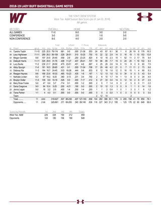 2018-19 LADY BUFF BASKETBALL GAME NOTES
THE STAT CREW SYSTEM
West Tex. A&M Season Box Score (as of Jan 03, 2019)
All games
RECORD: OVERALL HOME AWAY NEUTRAL
ALL GAMES 11-0 6-0 3-0 2-0
CONFERENCE 3-0 2-0 1-0 0-0
NON-CONFERENCE 8-0 4-0 2-0 2-0
Total 3-Point F-Throw Rebounds
## Player gp-gs min avg fg-fga fg% 3fg-fga 3fg% ft-fta ft% off def tot avg pf dq a to blk stl pts avg
41 Tyesha Taylor 11-10 225 20.5 79-116 .681 0-0 .000 21-38 .553 24 43 67 6.1 36 1 6 26 19 6 179 16.3
04 Lexy Hightower 11-11 289 26.3 56-106 .528 26-51 .510 15-20 .750 10 22 32 2.9 14 0 16 19 1 10 153 13.9
03 Megan Gamble 8-8 197 24.6 25-45 .556 2-8 .250 23-25 .920 8 10 18 2.3 15 1 52 11 2 17 75 9.4
02 Deleyah Harris 11-11 329 29.9 31-76 .408 11-27 .407 29-41 .707 19 66 85 7.7 15 0 24 25 1 19 102 9.3
30 Lucy Burke 11-2 239 21.7 28-59 .475 23-51 .451 4-6 .667 4 25 29 2.6 14 0 13 8 3 6 83 7.5
34 Abby Spurgin 11-0 181 16.5 28-65 .431 0-1 .000 17-24 .708 17 29 46 4.2 21 0 7 11 11 2 73 6.6
10 Delaney Nix 11-3 184 16.7 24-45 .533 16-36 .444 5-6 .833 6 12 18 1.6 12 0 16 15 1 4 69 6.3
24 Reagan Haynes 8-6 189 23.6 16-33 .485 10-23 .435 1-6 .167 1 12 13 1.6 12 0 34 9 0 5 43 5.4
11 Nathalie Linden 6-3 97 16.2 9-25 .360 3-13 .231 3-4 .750 2 8 10 1.7 14 1 13 9 0 3 24 4.0
23 Braylyn Dollar 11-0 109 9.9 10-19 .526 0-0 .000 7-17 .412 6 27 33 3.0 14 0 12 14 2 6 27 2.5
40 Mary Rose Foster 5-0 47 9.4 5-7 .714 0-1 .000 1-2 .500 2 5 7 1.4 6 0 2 5 0 0 11 2.2
21 Daria Cosgrove 9-0 94 10.4 5-25 .200 4-21 .190 0-0 .000 2 10 12 1.3 3 0 9 1 1 0 14 1.6
25 Jenna Legan 5-0 16 3.2 2-5 .400 1-4 .250 1-4 .250 1 1 2 0.4 1 0 1 3 0 1 6 1.2
20 Tiana Parker 1-1 4 4.0 0-1 .000 0-0 .000 0-0 .000 0 0 0 0.0 1 0 0 0 0 0 0 0.0
Team 2 12 14 2
Total.......... 11 2200 318-627 .507 96-236 .407 127-193 .658 104 282 386 35.1 178 3 205 158 41 79 859 78.1
Opponents...... 11 2199 245-661 .371 69-200 .345 89-140 .636 116 227 343 31.2 195 - 125 176 22 60 648 58.9
Score by Periods 1st 2nd 3rd 4th Totals
West Tex. A&M 229 228 190 212 859
Opponents 143 180 156 169 648
 