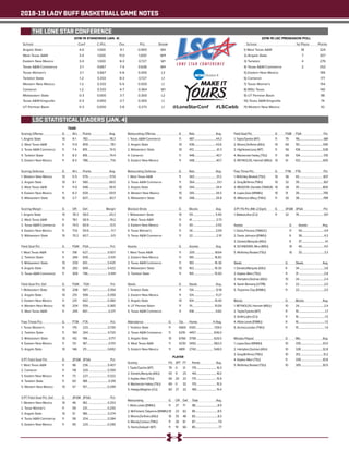 2018-19 LADY BUFF BASKETBALL GAME NOTES
2018-19 STANDINGS (JAN. 4)
School	 Conf	C-Pct.	 Ovr.	 Pct.	 Streak
Angelo State	 4-0	 1.000	 9-1	 0.900	 W4
West Texas A&M	 3-0	 1.000	 11-0	 1.000	 W11
Eastern New Mexico	 3-0	 1.000	 8-3	 0.727	 W1
Texas A&M-Commerce	 2-1	 0.667	 7-4	 0.636	 W4
Texas Woman’s	 2-1	 0.667	 5-6	 0.455	 L3
Tarleton State	 1-2	 0.333	 8-3	 0.727	 L1
Western New Mexico	 1-2	 0.333	 5-5	 0.500	 L1
Cameron	 1-2	0.333	4-7	0.364	 W1
Midwestern State	 0-3	 0.000	 3-7	 0.300	 L2
Texas A&M-Kingsville	 0-3	 0.000	 3-7	 0.300	 L1
UT Permian Basin	 0-3	 0.000	 3-8	 0.273	 L1 @LoneStarConf #LSCwbb
THE LONE STAR CONFERENCE
LSC STATISTICAL LEADERS (JAN. 4)
2018-19 LSC PRESEASON POLL
School	 1st Place	 Points
1) West Texas A&M	 18	 324
2) Angelo State	 7	 307
3) Tarleton	 4	 279
4) Texas A&M-Commerce	 2	 252
5) Eastern New Mexico		 199
6) Cameron		 177
7) Texas Woman’s		 154
8) MSU Texas		 140
9) UT Permian Basin		 98
10) Texas A&M-Kingsville		 74
11) Western New Mexico		 42
TEAM
Scoring Offense		 G 	 W-L 	 Points 	 Avg.
1. Angelo State		 10	 9-1	 783...............................78.3
2. West Texas A&M		 11	 11-0	 859...............................78.1
3. Texas A&M-Commerce	 11	 7-4	 819...............................74.5
4. Tarleton State		 11	 8-3	 818...............................74.4
5. Eastern New Mexico	 11	 8-3	 788................................71.6
Scoring Defense	 	 G	 W-L	 Points 	 Avg.
1. Western New Mexico	 10	 5-5	 579...............................57.9
2. Angelo State		 10	 9-1	 580..............................58.0
3. West Texas A&M		 11	 11-0	 648............................. 58.9
4. Eastern New Mexico	 11	 8-3	 659..............................59.9
5. Midwestern State		 10	 3-7	 607..............................60.7
Scoring Margin		 G	 Off. 	 Def. 	 Margin
1. Angelo State		 10	 78.3	 58.0.............................20.3
2. West Texas A&M		 11	 78.1	 58.9..............................19.2
3. Texas A&M-Commerce	 11	 74.5	 60.9..............................13.5
4. Eastern New Mexico	 11	 71.6	 59.9...............................11.7
5. Midwestern State		 10	 70.2	 60.7................................9.5
Field Goal Pct.		 G 	 FGM 	 FGA...............................Pct.
1. West Texas A&M		 11	 318	 627............................0.507
2. Tarleton State		 11	 284	 659............................ 0.431
3. Midwestern State		 10	 259	 610............................0.425
4. Angelo State		 10	 282	 669...........................0.422
5. Texas A&M-Commerce	 11	 309	 746............................. 0.414
Field Goal Pct. Def.		 G	 FGM	 FGA 	 Pct.
1. Midwestern State		 10	 208	 587............................0.354
2. Angelo State		 10	 215	 599...........................0.359
3. Eastern New Mexico	 11	 231	 642...........................0.360
4. Western New Mexico	 10	 204	 559...........................0.365
5. West Texas A&M		 11	 245	 661..............................0.371
Free Throw Pct.		 G	 FTM 	 FTA	 Pct.
1. Texas Woman’s		 11	 170	 233.............................0.730
2. Tarleton State		 11	 190	 264........................... 0.720
3. Midwestern State		 10	 142	 198..............................0.717
4. Eastern New Mexico	 11	 131	 187...............................0.701
5. Angelo State		 10	 146	 211.............................0.692
3-PT Field Goal Pct.		 G	 3FGM 	 3FGA	 Pct.
1. West Texas A&M		 11	 96	 236........................... 0.407
2. Cameron		 11	 118	 329...........................0.359
3. Eastern New Mexico	 11	 73	 227............................0.322
4. Tarleton State		 11	 60	 188.............................0.319
5. Western New Mexico	 10	 47	 157.............................0.299
3-PT Field Goal Pct. Def.	 G	 3FGM 	 3FGA	 Pct.
1. Western New Mexico	 10	 46	 182............................0.253
2. Texas Woman’s		 11	 59	 231............................0.255
3. Angelo State		 10	 51	 186............................ 0.274
4. Texas A&M-Commerce	 11	 58	 204...........................0.284
5. Eastern New Mexico	 11	 65	 220...........................0.295
	
Rebounding Offense			G	Reb.	 Avg.
1. Texas A&M-Commerce		 11	 487...............................44.3
2. Angelo State			 10	 436...............................43.6
3. Midwestern State			 10	 413.................................41.3
4. Cameron			11	448...............................40.7
5. Eastern New Mexico		 11	 448...............................40.7
Rebounding Defense			G	Reb.	 Avg.
1. West Texas A&M			 11	 343................................31.2
2. Texas A&M-Commerce		 11	 364................................33.1
3. Angelo State			 10	 344...............................34.4
4. Western New Mexico		 10	 345...............................34.5
5. Midwestern State			 10	 348...............................34.8
Blocked Shots			G	Blocks	 Avg.
1. Midwestern State			 10	 59................................ 5.90
2. West Texas A&M			 11	 41.................................. 3.73
3. Eastern New Mexico		 11	 39.................................3.55
4. Texas Woman’s			 11	 34.................................3.09
5. Texas A&M-Commerce		 11	 32..................................2.91
Assists			G	Assists	 Avg.
1. West Texas A&M			 11	 205............................18.64
2. Eastern New Mexico		 11	 185.............................16.82
3. Texas A&M-Commerce		 11	 180.............................16.36
4. Midwestern State			 10	 163.............................16.30
5. Tarleton State			 11	 165.............................15.00
Steals			G	Steals	 Avg.
1. Tarleton State			 11	 134............................... 12.18
2. Eastern New Mexico		 11	 124.............................. 11.27
3. Angelo State			 10	 104.............................10.40
4. UT Permian Basin			 11	 111................................10.09
5. Texas A&M-Commerce		 11	 108...............................9.82
Attendance		 G	 Tot.	 Home	 H Avg.
1. Tarleton State		 11	 5665	 5100.......................... 728.0
2. Texas A&M-Commerce	 11	 6219	 4457.........................636.0
3. Angelo State		 10	 6766	 3758.........................626.0
4. West Texas A&M		 11	 4230	 3492.........................582.0
5. Eastern New Mexico	 11	 4891	 2740.........................548.0
PLAYER
Scoring 	 FG 	 3PT 	 FT 	 Points	 Avg.
1. Taylor,Tyesha (WT)	 79	 0	 21	 179................................16.3
2. Daniels,Marquita (ASU)	 55	 9	 25	 144................................16.0
3. Kaylee Allen (TSU)	 66	 20	 23	 175................................15.9
4. Mackenzie Hailey (TSU)	 69	 0	 32	 170................................15.5
5. Hedge,Maighan (CU)	 60	 27	 22	 169................................15.4
Rebounding 	 G	 Off. 	 Def. 	 Total	 Avg.
1. Alivia Lewis (ENMU)	 11	 27	 71	 98...................................8.9
2. McFarland ,Tatyanna (WNMU)	10	 23	 62	 85...................................8.5
3. Moore,De’Anira (ASU)	 10	 35	 48	 83....................................8.3
4. Moody,Carissa (TWU)	 11	 26	 61	 87....................................7.9
5. Harris,Deleyah (WT)	 11	 19	 66	 85....................................7.7
Field Goal Pct. 		 G	 FGM 	 FGA 	 Pct.
1. Taylor,Tyesha (WT)		 11	 79	 116.......................................681
2. Moore,De’Anira (ASU)		 10	 60	 110......................................545
3. Hightower,Lexy (WT)		 11	 56	 106....................................528
4. Mackenzie Hailey (TSU)	 11	 69	 134......................................515
5. REYNOLDS, Hannah (MSU)	 10	 51	 102....................................500
Free Throw Pct.		 G	 FTM 	 FTA	 Pct.
1. McKinley Bostad (TSU)	 10	 36	 43......................................837
2. Gray,Bri’Anna (TWU)		 10	 32	 39.......................................821
3. MEADOR, Danielle (TAMUK)	 10	 28	 35......................................800
4. Lopez,Sara (WNMU)		 10	 31	 39.......................................795
5. Wilkerson,Macy (TWU)	 11	 30	 38.......................................789
3-PT FG Pct. (Min 2.5/gm)	 G	 3FGM	 3FGA	 Pct.
1. Battese,Ava (CU)		 11	 32	 76.......................................421
Assists 		 	 G 	 Assists 	 Avg.
1. Davis,Princess (TAMUC)			 11	 54....................................4.9
2. Dasia Johnson (ENMU)			 9	 39....................................4.3
3. Daniels,Marquita (ASU)			 9	 37.....................................4.1
4. SCHNEIDER, Mica (MSU)			 10	 40...................................4.0
5. McKinley Bostad (TSU)			 10	 33....................................3.3
Steals			G 	Steals	 Avg.
1. Daniels,Marquita (ASU)		 9	 34........................................3.8
2. Kaylee Allen (TSU)			 11	 31.........................................2.8
3. Hampton,Dezirae (ASU)		 10	 24........................................2.4
4. Sarah Bersang (UTPB)		 11	 22........................................2.0
5. Treyanna Clay (ENMU)		 11	 22........................................2.0
Blocks			G 	Blocks	 Avg.
1. REYNOLDS, Hannah (MSU)		 10	 24........................................2.4
2. Taylor,Tyesha (WT)			 11	 19...........................................1.7
3. Smith,Lejha (CU)			 11	 16..........................................1.5
4. Alivia Lewis (ENMU)			 11	 16..........................................1.5
5. Archer,London (TWU)			 11	 15..........................................1.4
Minutes Played			 G 	 Min.	 Avg.
1. Lopez,Sara (WNMU)			 10	 335..................................33.5
2. Hampton,Dezirae (ASU)		 10	 328..................................32.8
3. Gray,Bri’Anna (TWU)			 10	 312.....................................31.2
4. Kaylee Allen (TSU)			 11	 339..................................30.8
5. McKinley Bostad (TSU)		 10	 305..................................30.5
 